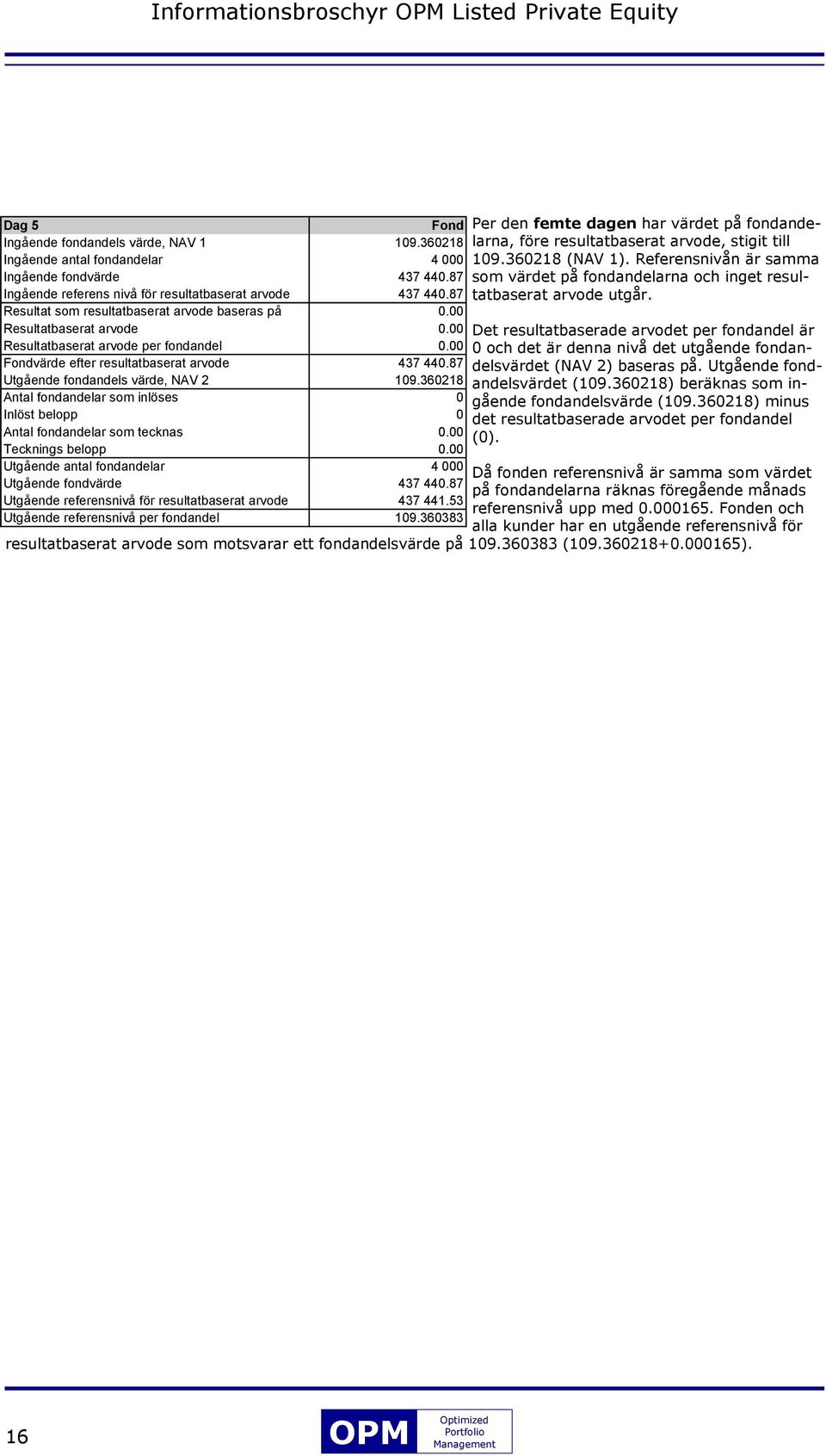 00 Fondvärde efter resultatbaserat arvode 437 440.87 Utgående fondandels värde, NAV 2 109.360218 Antal fondandelar som inlöses 0 Inlöst belopp 0 Antal fondandelar som tecknas 0.00 Tecknings belopp 0.