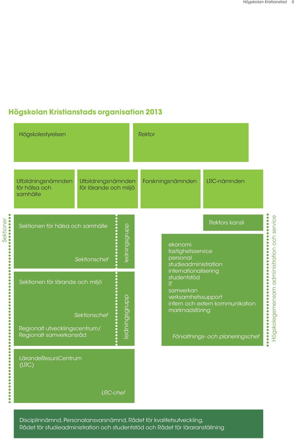 Rektors kansli ekonomi fastighetsservice personal studieadministration internationalisering studentstöd IT samverkan verksamhetssupport intern och extern kommunikation marknadsföring Förvaltnings-