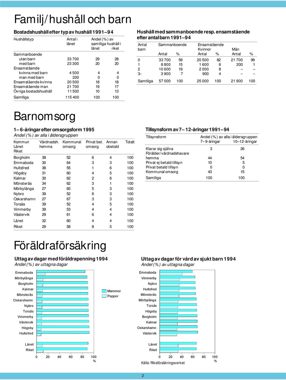6-åringar efter omsorgsform 1995 Kommun Vårdnadsh. Kommunal Privat bet.