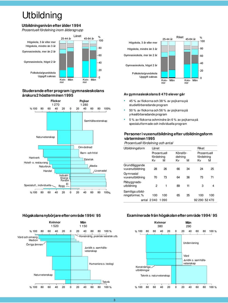 saknas 20 0 Folkskola/grundskola Uppgift saknas 20 0 Studerande efter program i gymnasieskolans årskurs 2 höstterminen 1995 Flickor Pojkar 1270 1280 % 100 80 60 40 20 0 20 40 60 80 100%