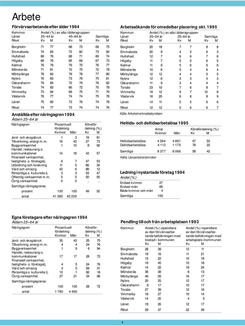 77 74 74 75 76 75 80 73 76 74 78 74 77 73 74 74 76 Anställda efter näringsgren 1994 Åldern 25 64 år Näringsgren Procentuell Könsförfördelning delning (%) Kv M Jord- och skogsbruk 1 3 19 81