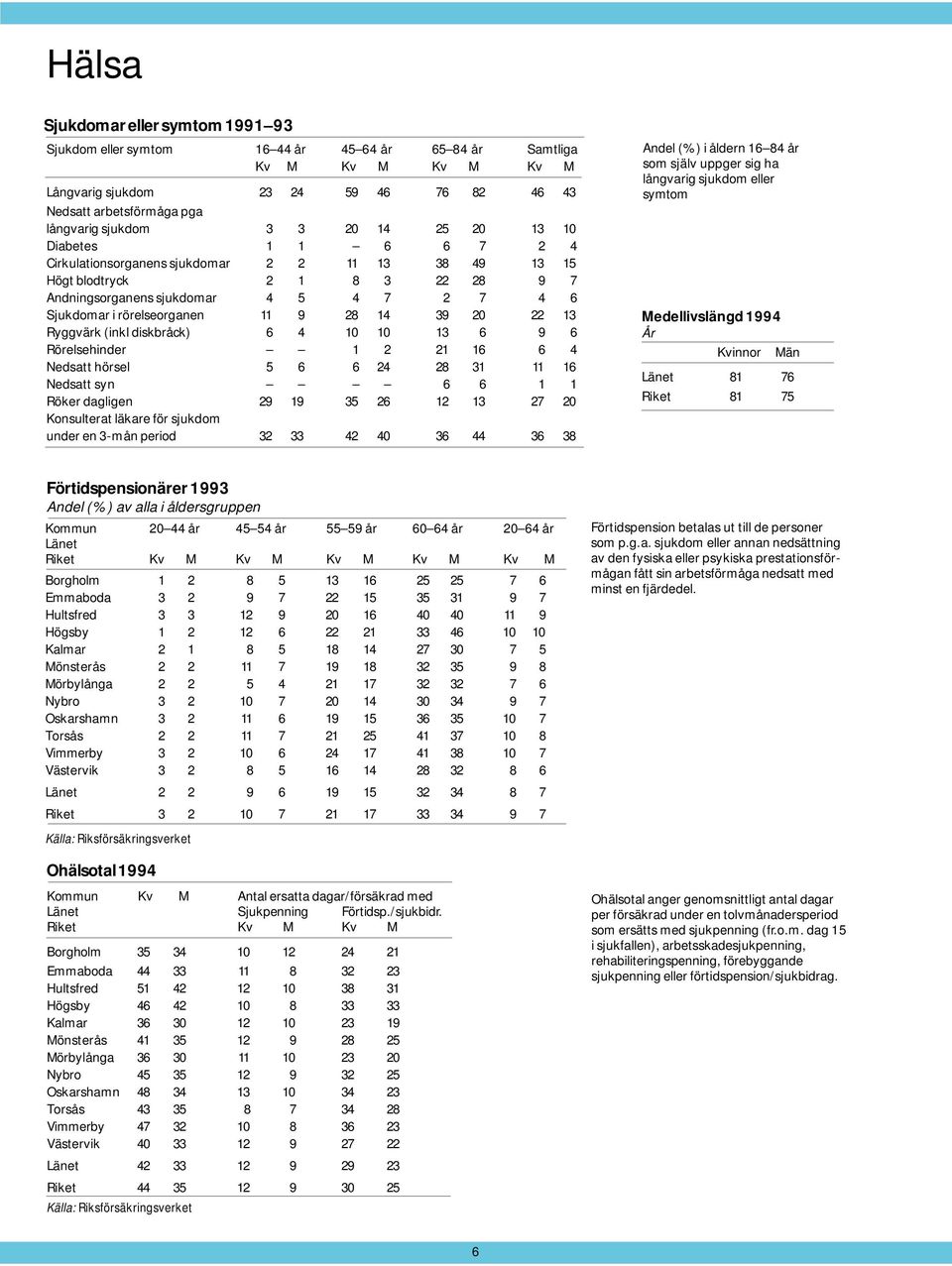 rörelseorganen 11 9 28 14 39 20 22 13 Ryggvärk (inkl diskbråck) 6 4 10 10 13 6 9 6 Rörelsehinder 1 2 21 16 6 4 Nedsatt hörsel 5 6 6 24 28 31 11 16 Nedsatt syn 6 6 1 1 Röker dagligen 29 19 35 26 12 13