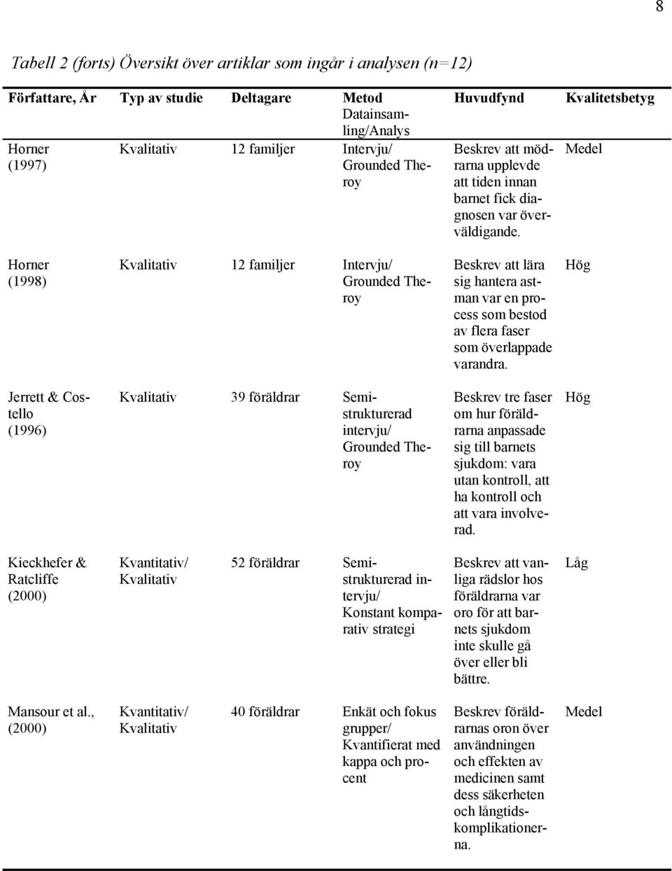 Kvalitetsbetyg Medel Horner (1998) Kvalitativ 12 familjer Intervju/ Grounded Theroy Beskrev att lära sig hantera astman var en process som bestod av flera faser som överlappade varandra.