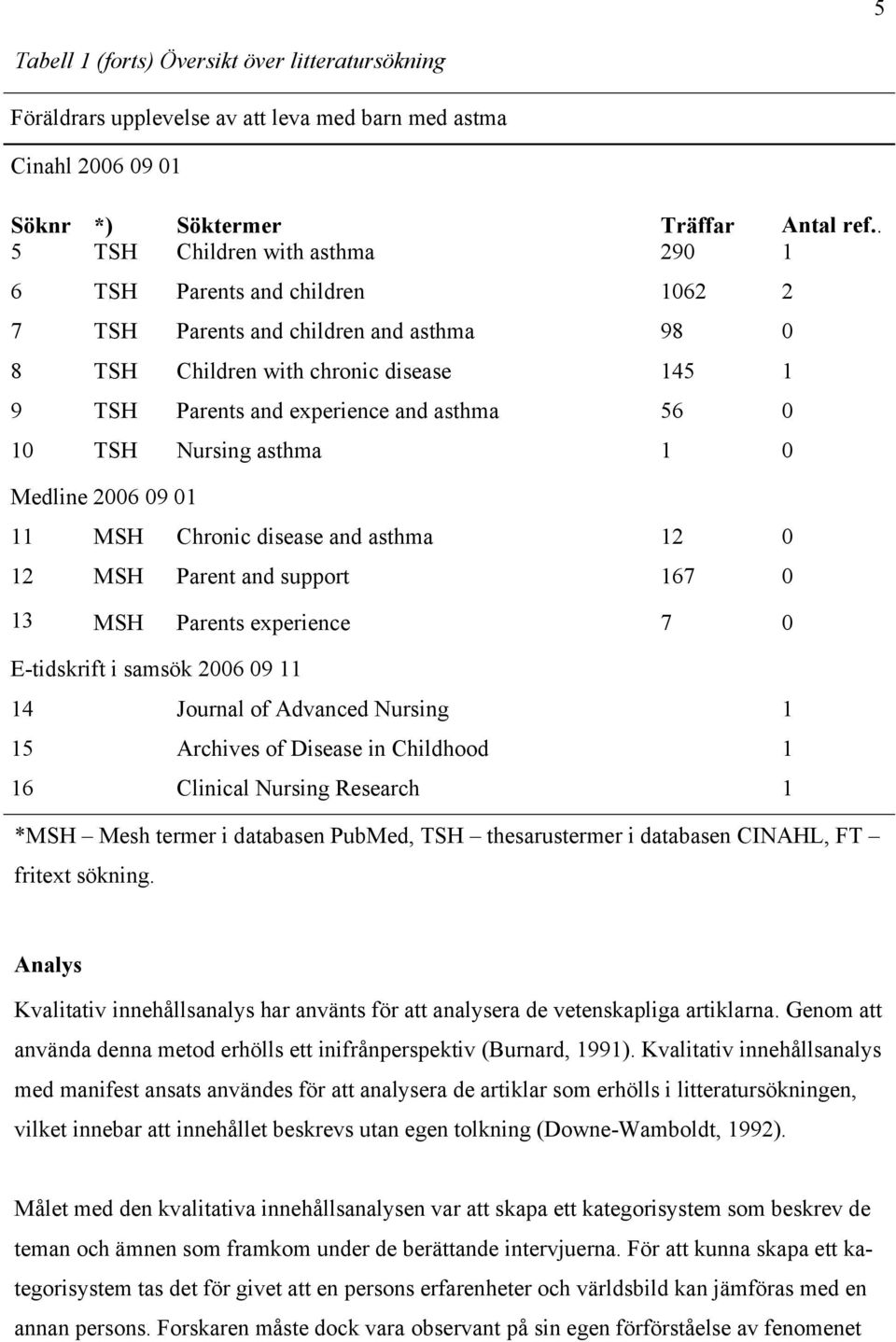 10 TSH Nursing asthma 1 0 Medline 2006 09 01 11 MSH Chronic disease and asthma 12 0 12 MSH Parent and support 167 0 13 MSH Parents experience 7 0 E-tidskrift i samsök 2006 09 11 14 Journal of