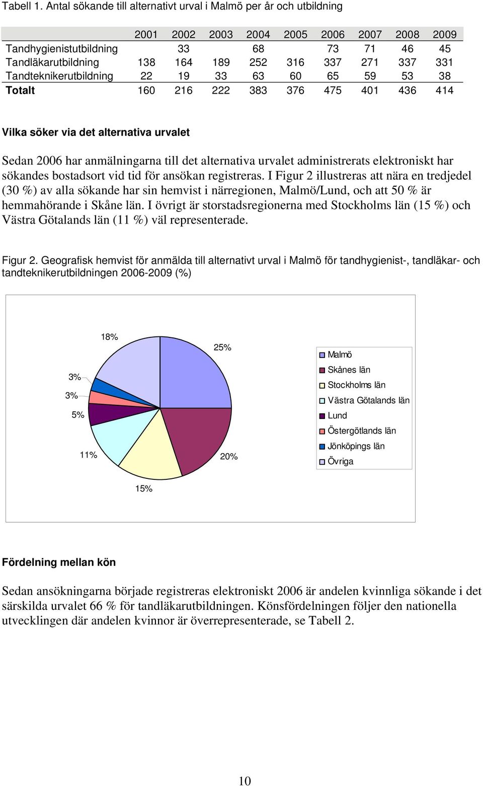 271 337 331 Tandteknikerutbildning 22 19 33 63 60 65 59 53 38 Totalt 160 216 222 383 376 475 401 436 414 Vilka söker via det alternativa urvalet Sedan 2006 har anmälningarna till det alternativa