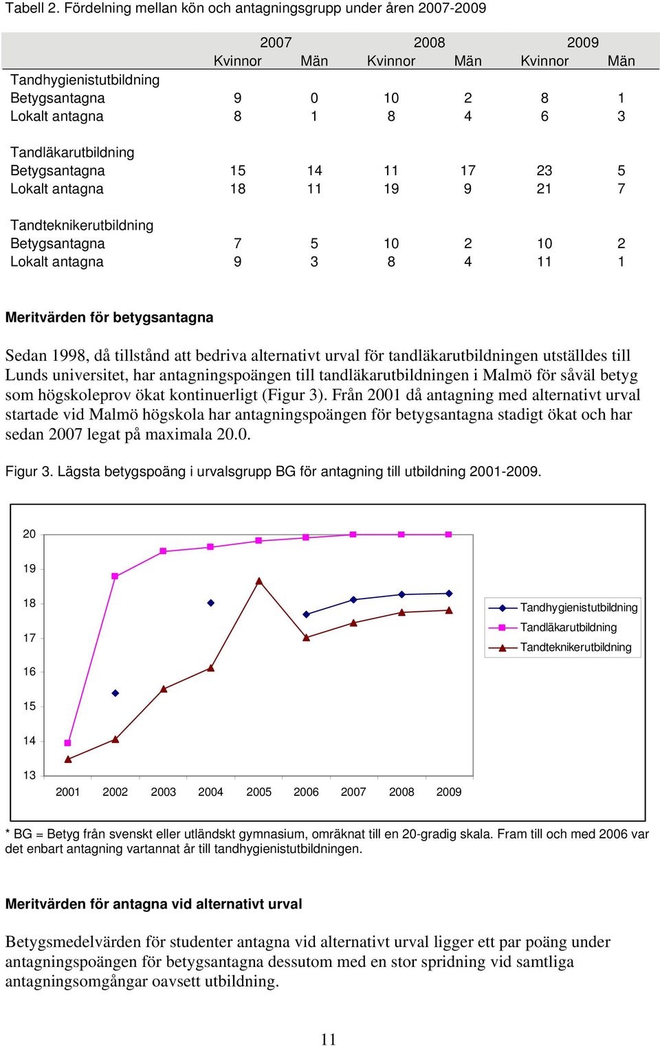 Tandläkarutbildning Betygsantagna 15 14 11 17 23 5 Lokalt antagna 18 11 19 9 21 7 Tandteknikerutbildning Betygsantagna 7 5 10 2 10 2 Lokalt antagna 9 3 8 4 11 1 Meritvärden för betygsantagna Sedan