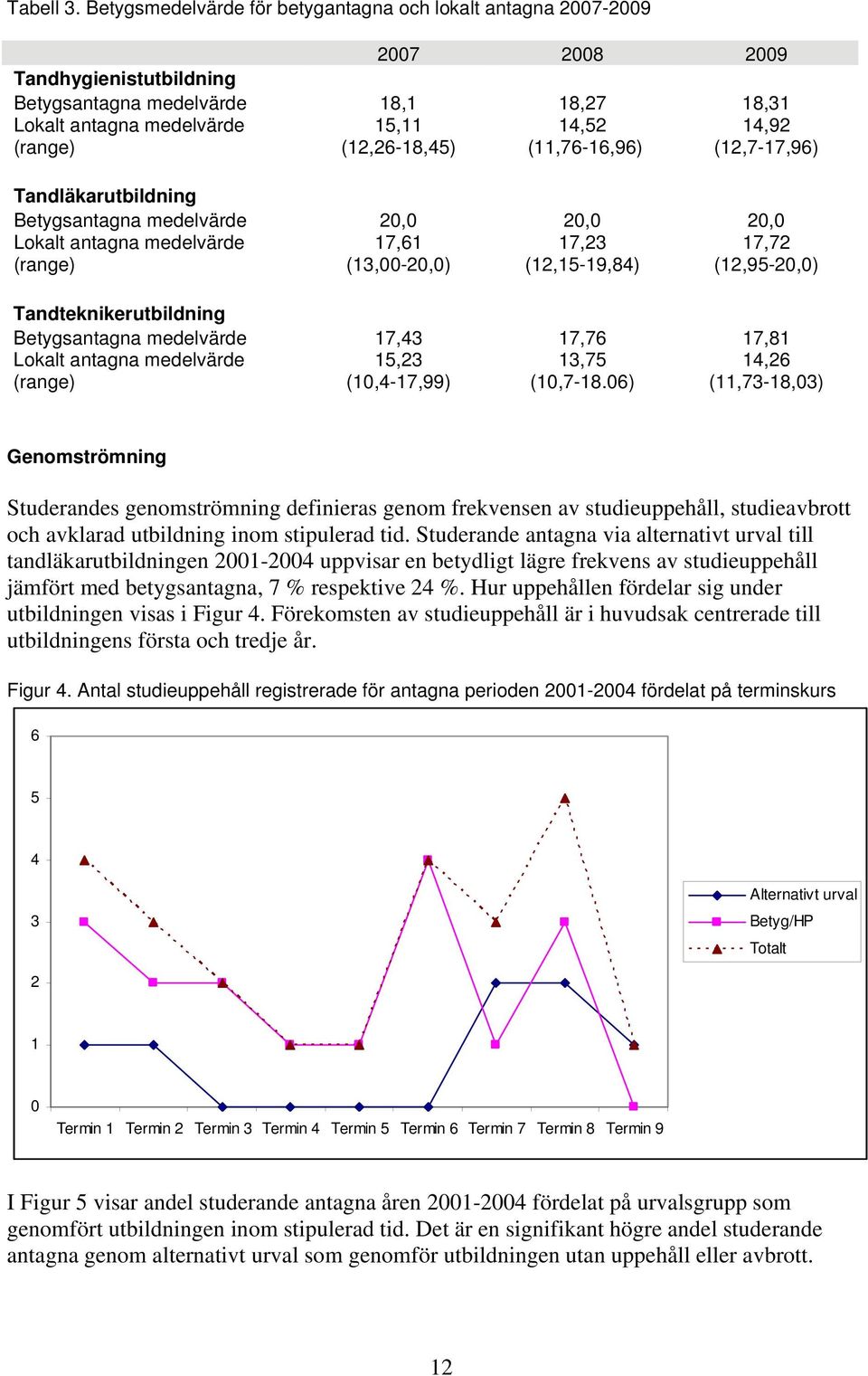 14,52 (11,76-16,96) 14,92 (12,7-17,96) Tandläkarutbildning Betygsantagna medelvärde 20,0 20,0 20,0 Lokalt antagna medelvärde (range) 17,61 (13,00-20,0) 17,23 (12,15-19,84) 17,72 (12,95-20,0)