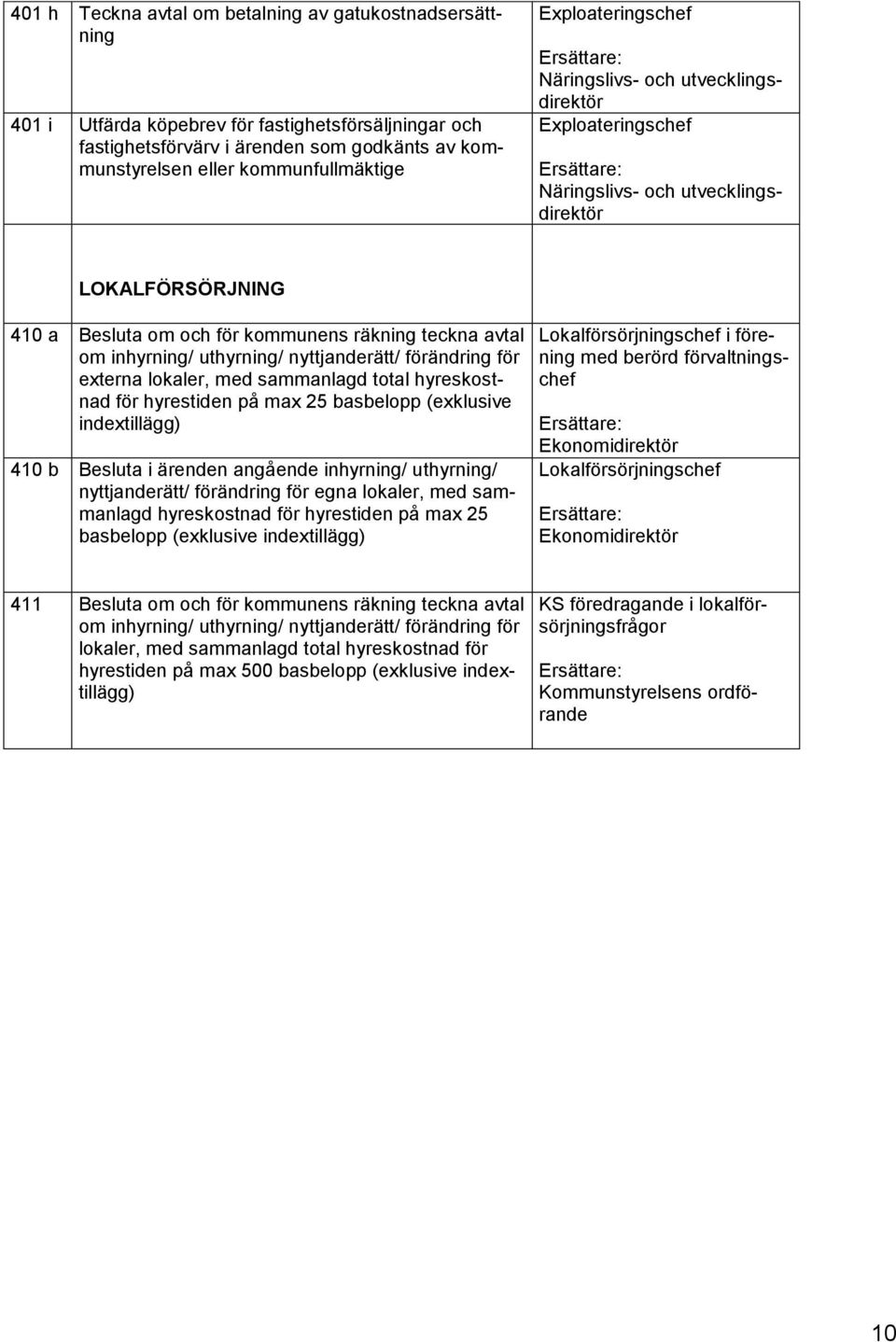 för externa lokaler, med sammanlagd total hyreskostnad för hyrestiden på max 25 basbelopp (exklusive indextillägg) 410 b Besluta i ärenden angående inhyrning/ uthyrning/ nyttjanderätt/ förändring för