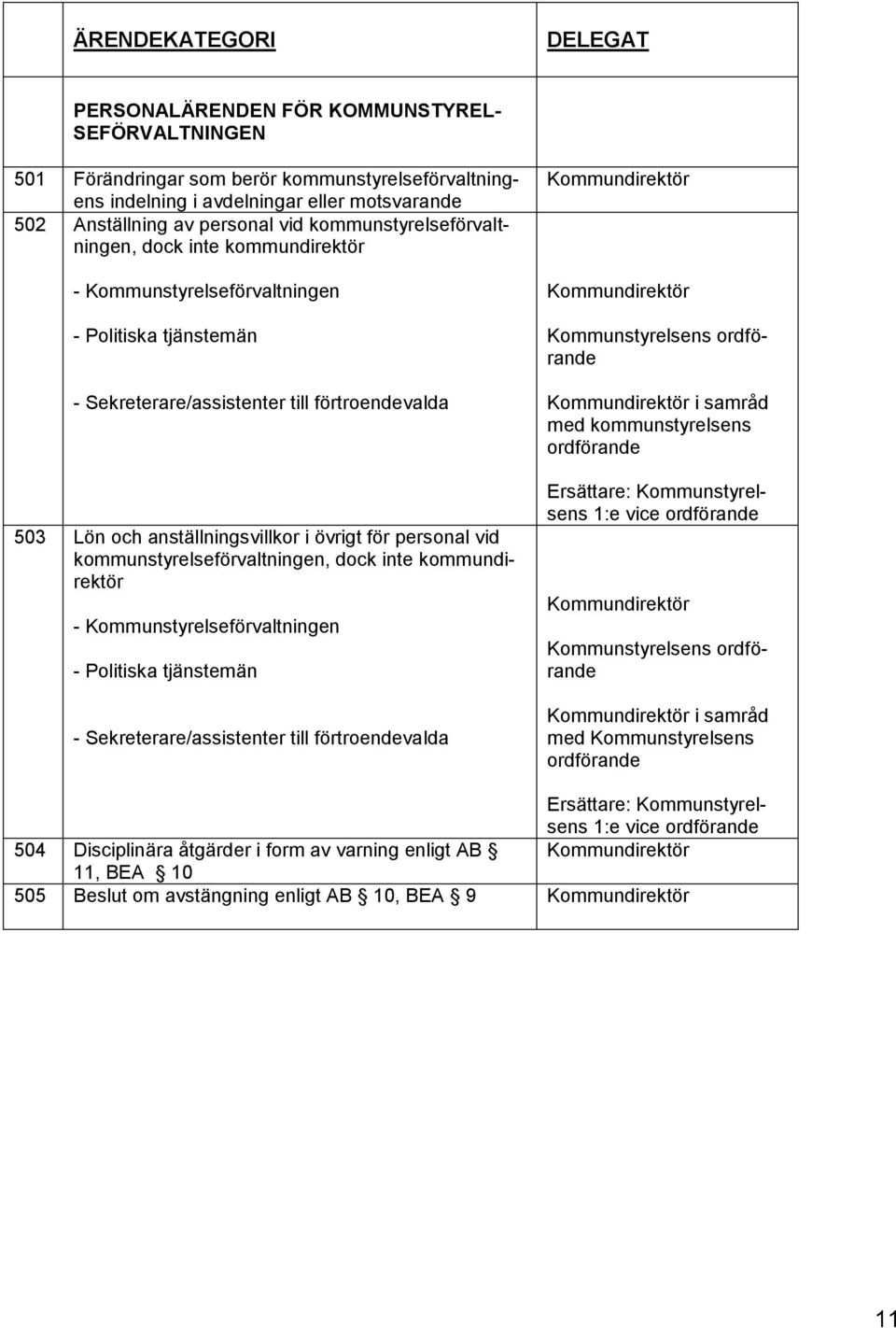 för personal vid kommunstyrelseförvaltningen, dock inte kommundirektör - Kommunstyrelseförvaltningen - Politiska tjänstemän - Sekreterare/assistenter till förtroendevalda Kommunstyrelsens i samråd