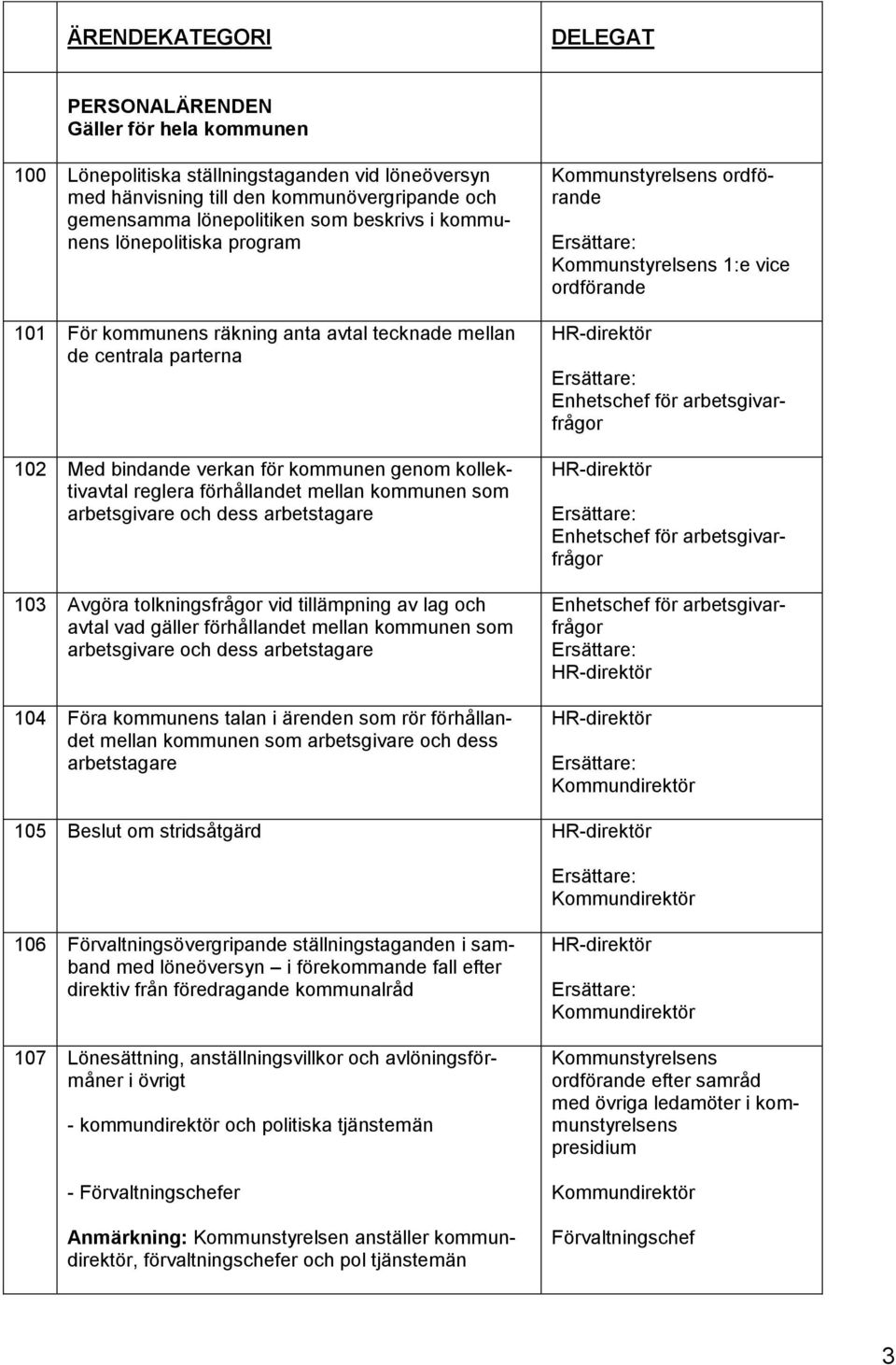 mellan kommunen som arbetsgivare och dess arbetstagare 103 Avgöra tolkningsfrågor vid tillämpning av lag och avtal vad gäller förhållandet mellan kommunen som arbetsgivare och dess arbetstagare 104