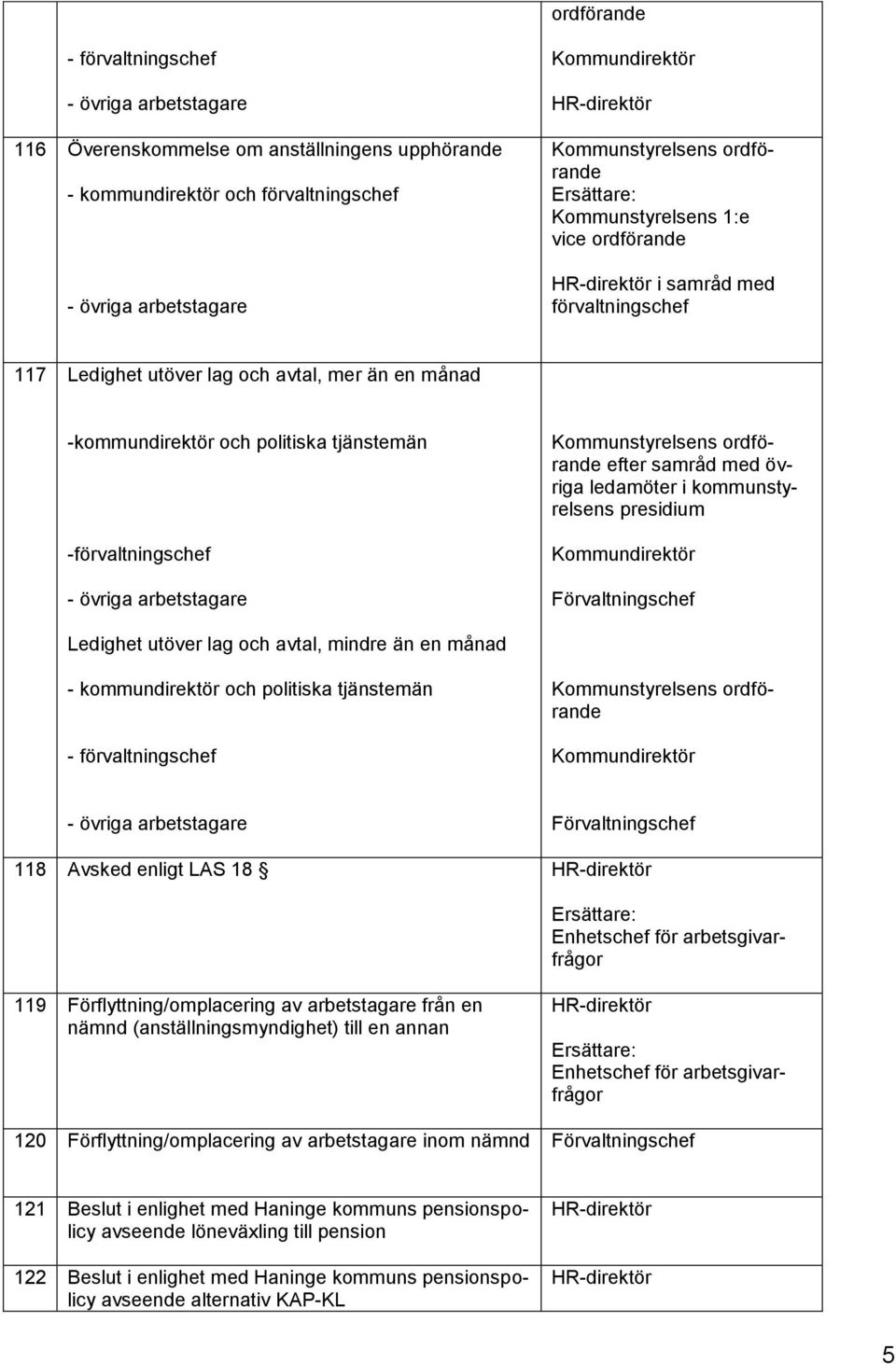 övriga ledamöter i kommunstyrelsens presidium Förvaltningschef Ledighet utöver lag och avtal, mindre än en månad - kommundirektör och politiska tjänstemän - förvaltningschef Kommunstyrelsens - övriga