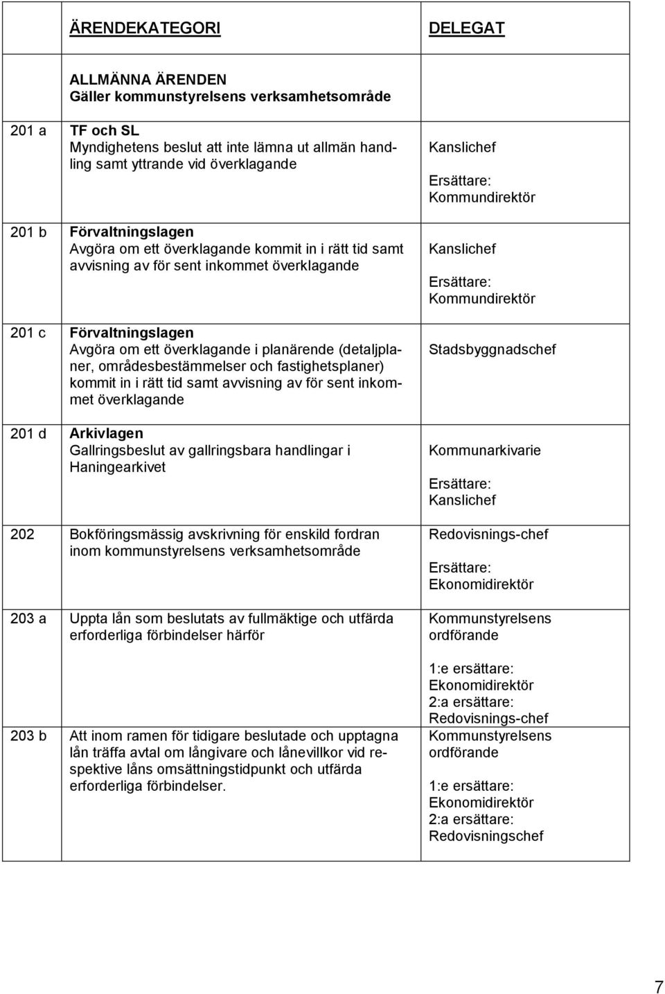 områdesbestämmelser och fastighetsplaner) kommit in i rätt tid samt avvisning av för sent inkommet överklagande 201 d Arkivlagen Gallringsbeslut av gallringsbara handlingar i Haningearkivet 202