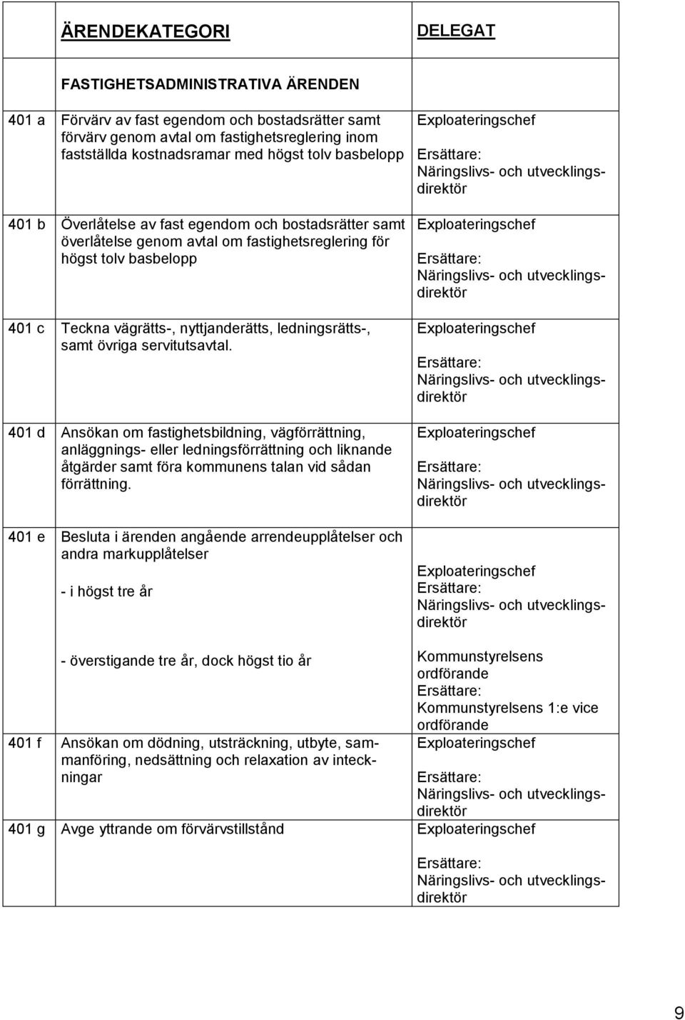 övriga servitutsavtal. 401 d Ansökan om fastighetsbildning, vägförrättning, anläggnings- eller ledningsförrättning och liknande åtgärder samt föra kommunens talan vid sådan förrättning.