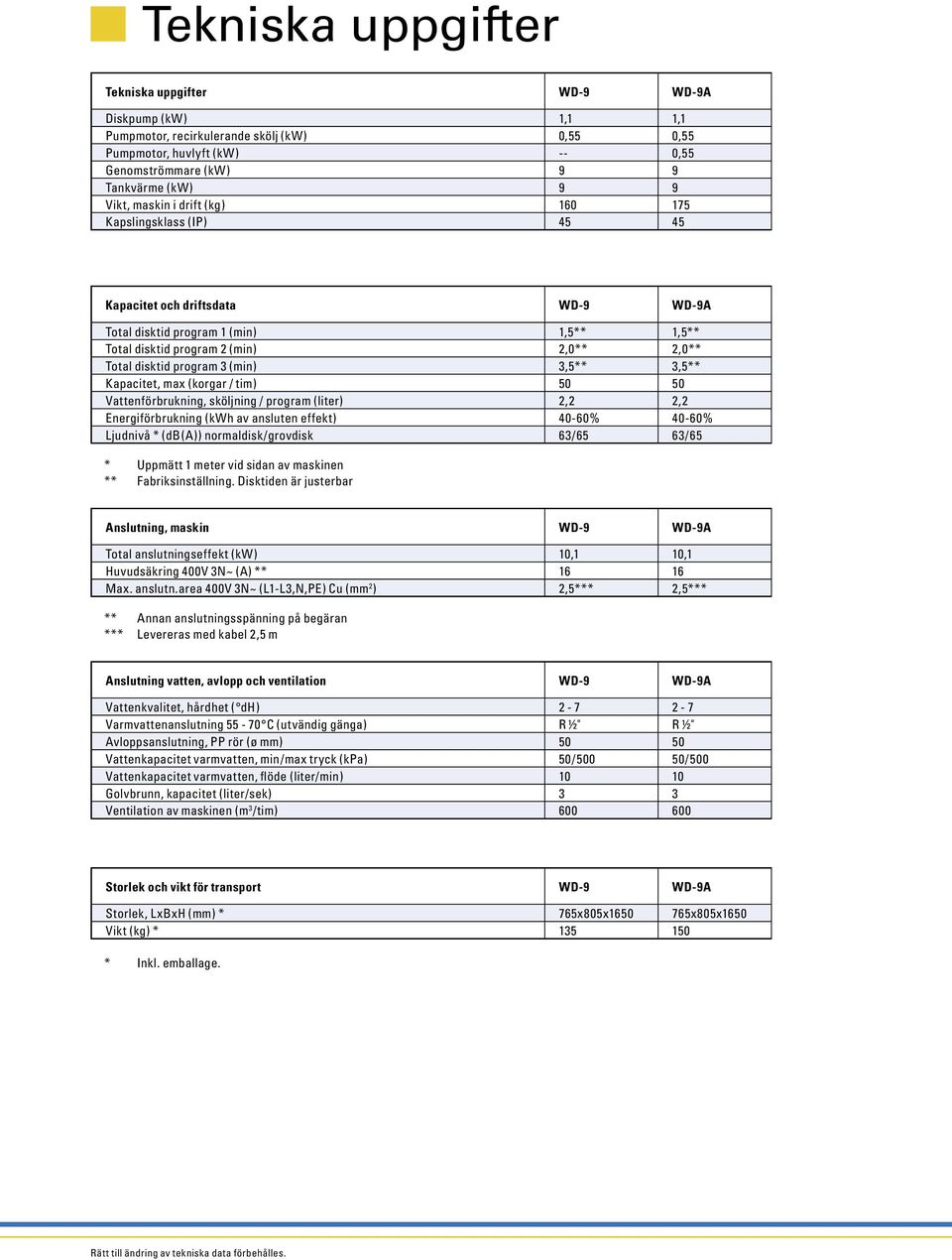 (min) 3,5** 3,5** Kapacitet, max (korgar / tim) 50 50 Vattenförbrukning, sköljning / program (liter) 2,2 2,2 Energiförbrukning (kwh av ansluten effekt) 40-60% 40-60% Ljudnivå * (db(a))