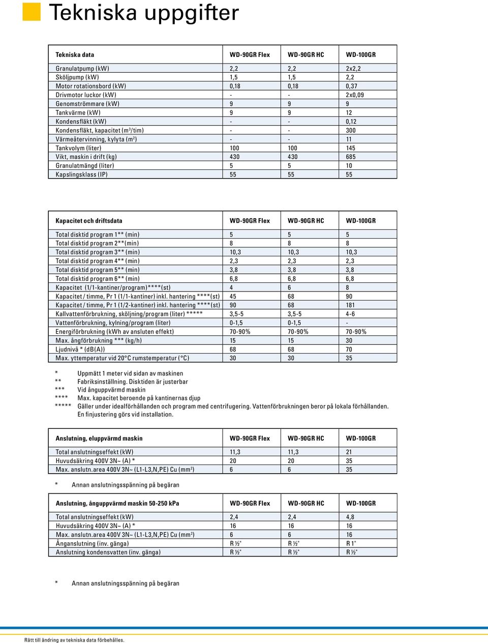 i drift (kg) 430 430 685 Granulatmängd (liter) 5 5 10 Kapslingsklass (IP) 55 55 55 Kapacitet och driftsdata WD-90GR Flex WD-90GR HC WD-100GR Total disktid program 1** (min) 5 5 5 Total disktid