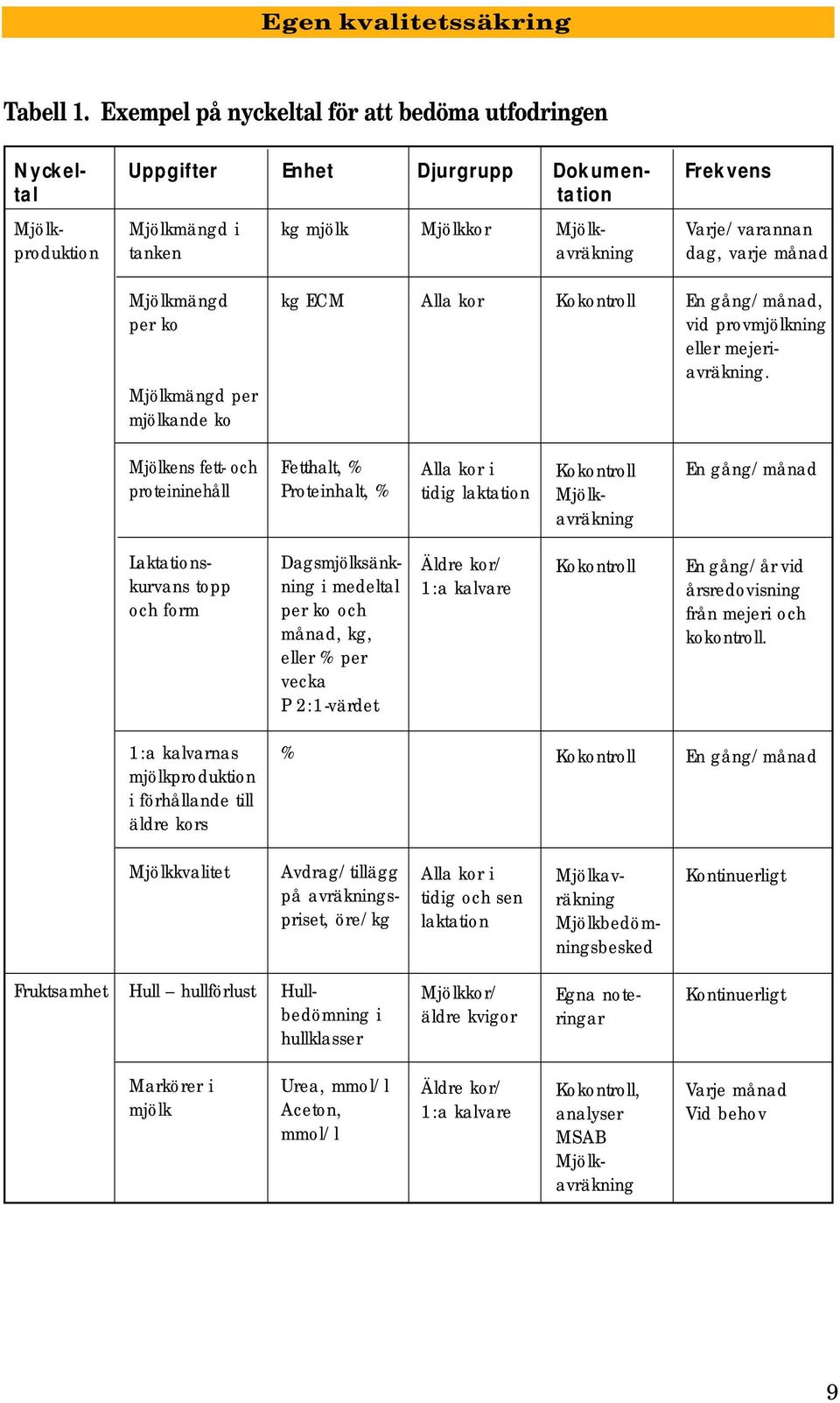 varje månad Mjölkmängd per ko Mjölkmängd per mjölkande ko kg ECM Alla kor Kokontroll En gång/månad, vid provmjölkning eller mejeriavräkning.