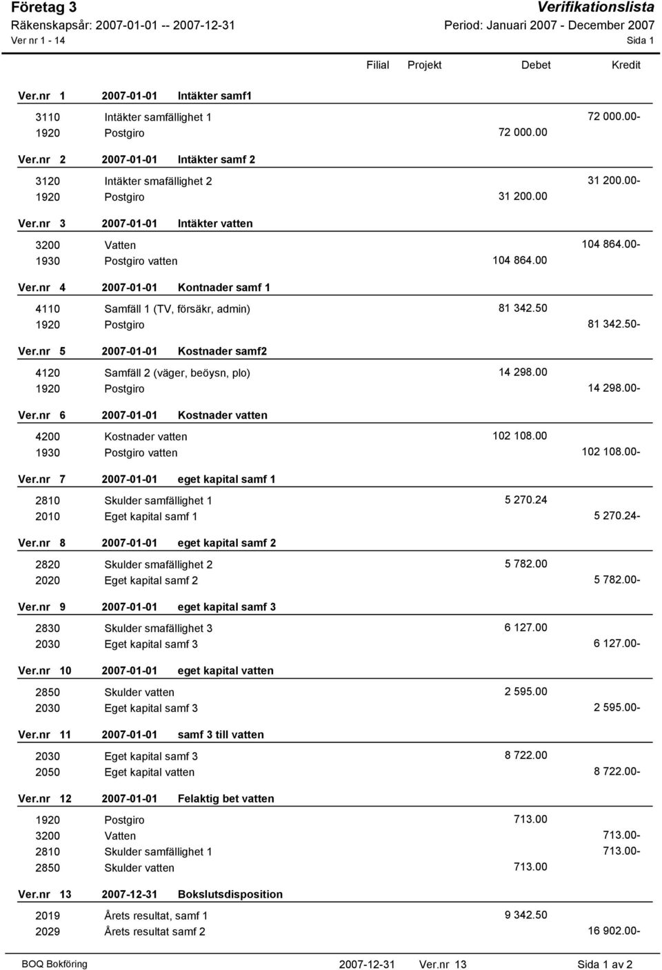 50 1920 Postgiro 81 342.50- Ver.nr 5 2007-01-01 Kostnader samf2 4120 Samfäll 2 (väger, beöysn, plo) 14 298.00 1920 Postgiro 14 298.00- Ver.