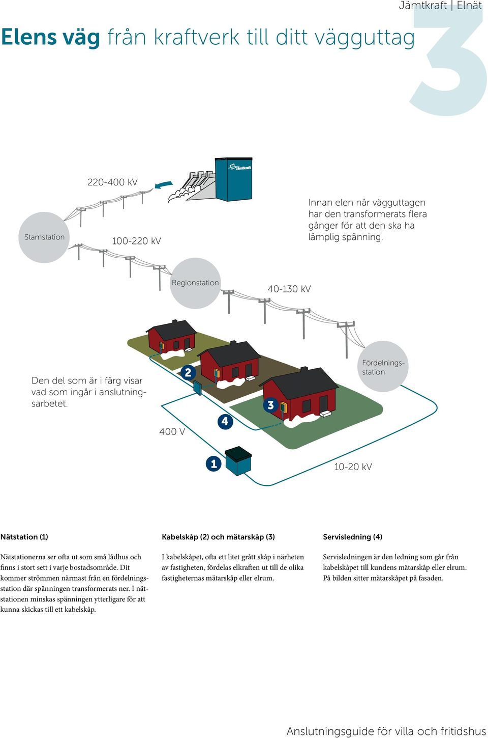 400 V 2 4 3 Fördelningsstation 1 10-20 kv Nätstation (1) Nätstationerna ser ofta ut som små lådhus och finns i stort sett i varje bostadsområde.