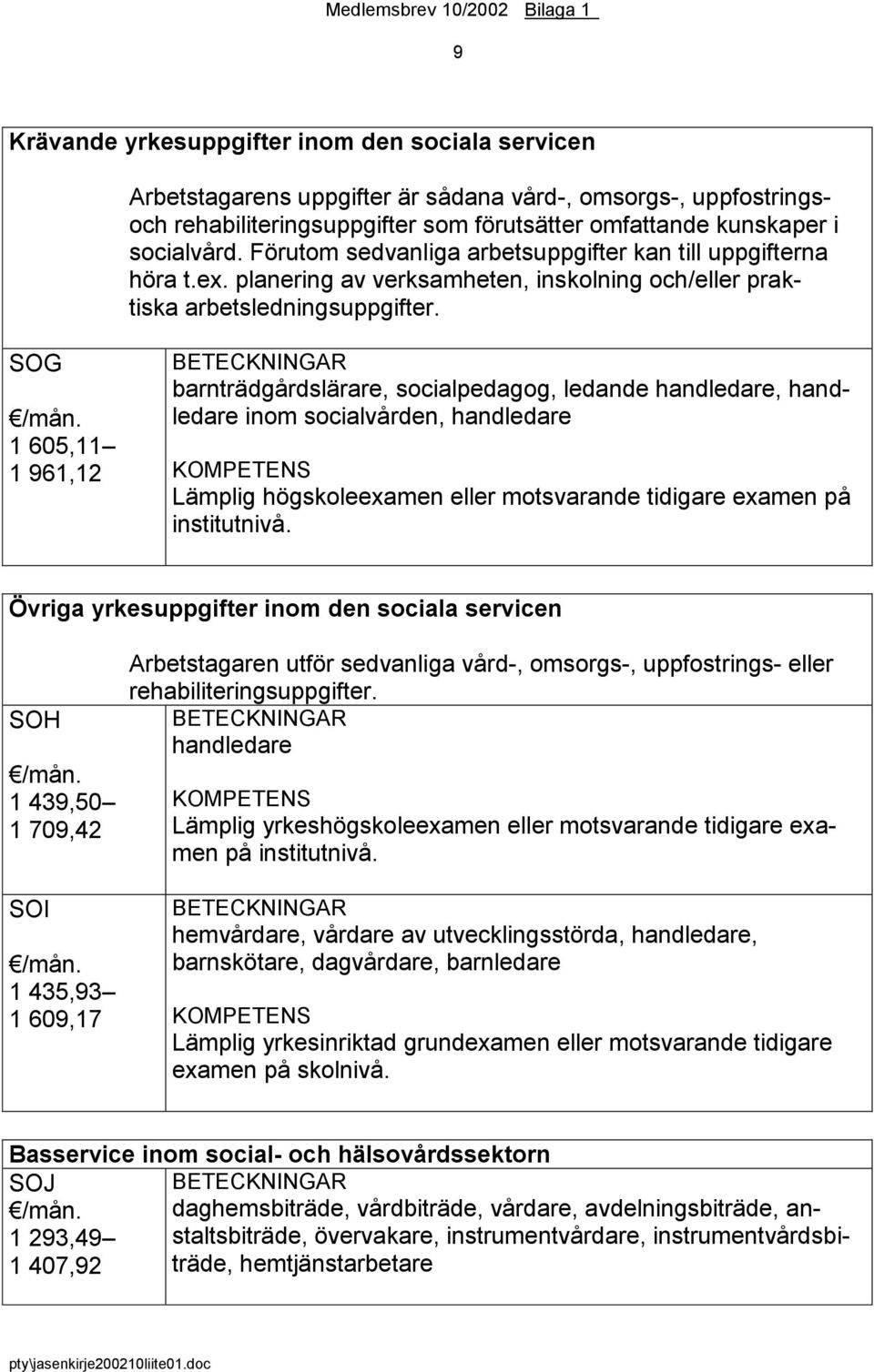 SOG 1 605,11 1 961,12 BETECKNINGAR barnträdgårdslärare, socialpedagog, ledande handledare, handledare inom socialvården, handledare KOMPETENS Lämplig högskoleexamen eller motsvarande tidigare examen