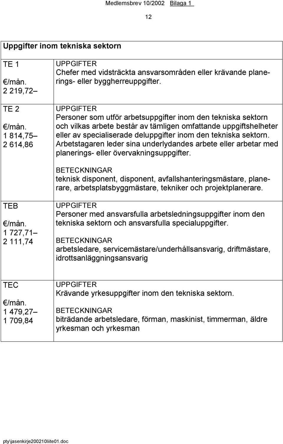 UPPGIFTER Personer som utför arbetsuppgifter inom den tekniska sektorn och vilkas arbete består av tämligen omfattande uppgiftshelheter eller av specialiserade deluppgifter inom den tekniska sektorn.