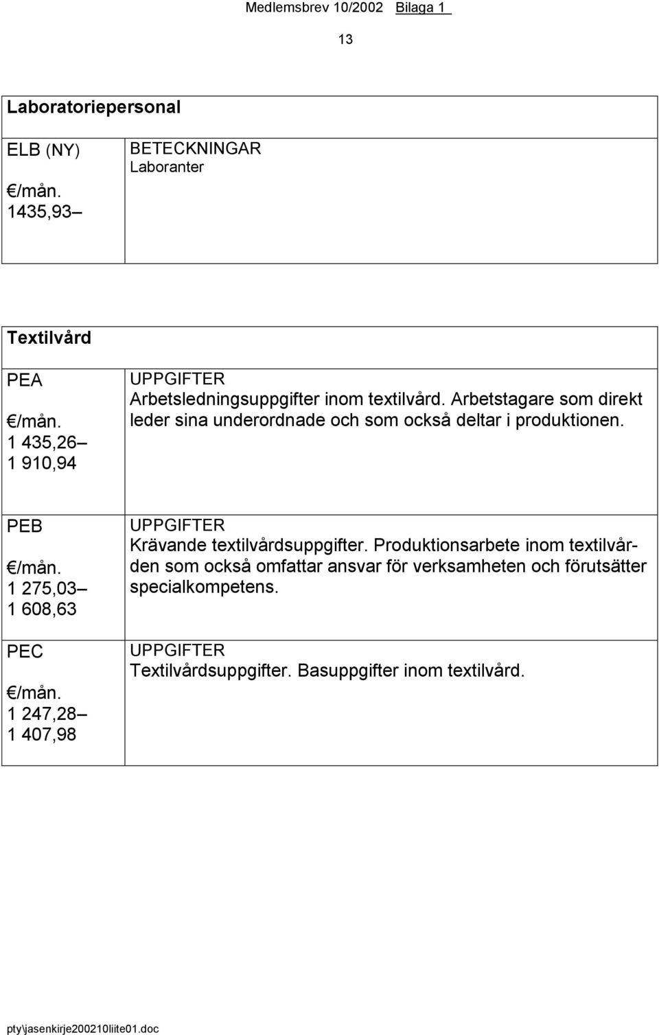 PEB 1 275,03 1 608,63 PEC 1 247,28 1 407,98 UPPGIFTER Krävande textilvårdsuppgifter.