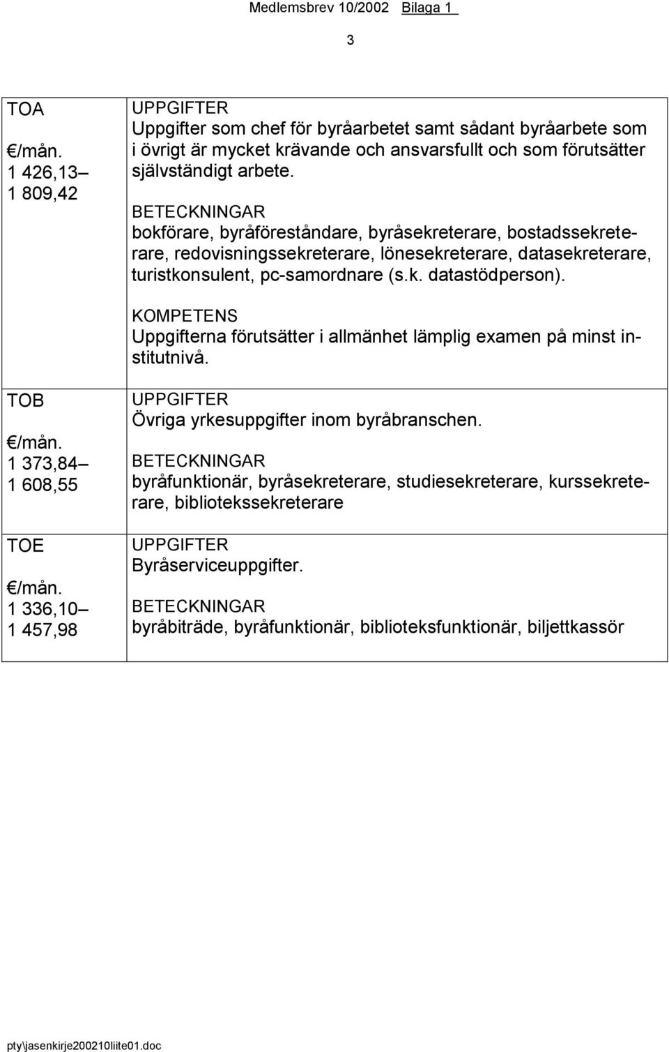 KOMPETENS Uppgifterna förutsätter i allmänhet lämplig examen på minst institutnivå. TOB 1 373,84 1 608,55 TOE 1 336,10 1 457,98 UPPGIFTER Övriga yrkesuppgifter inom byråbranschen.