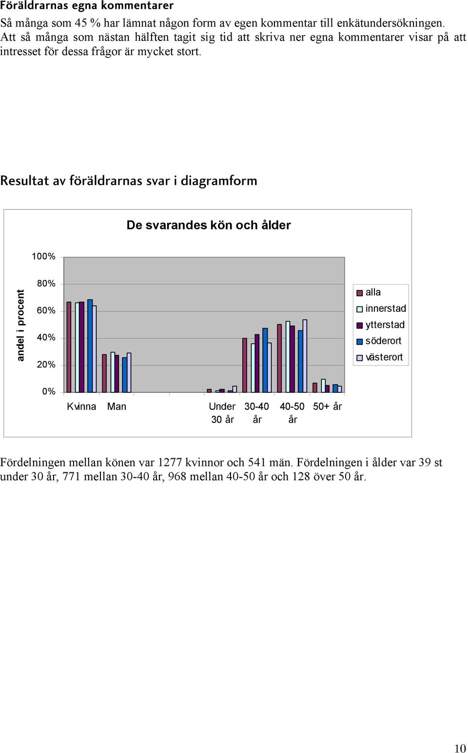 Resultat av föräldrarnas svar i diagramform De svarandes kön och ålder 100% andel i procent 80% 60% 40% 20% alla innerstad ytterstad söderort västerort