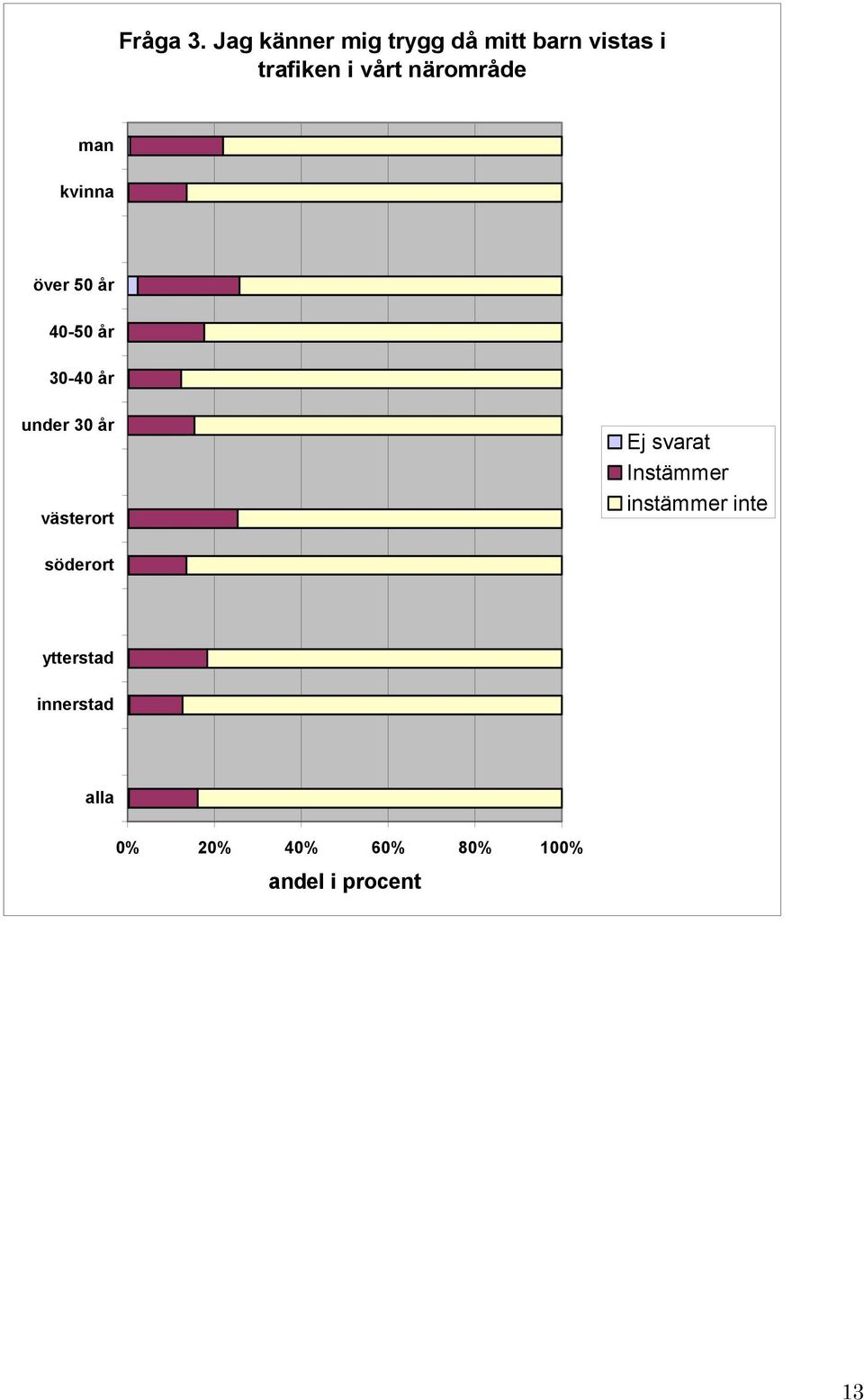 närområde man kvinna över 50 år 40-50 år 30-40 år under 30 år