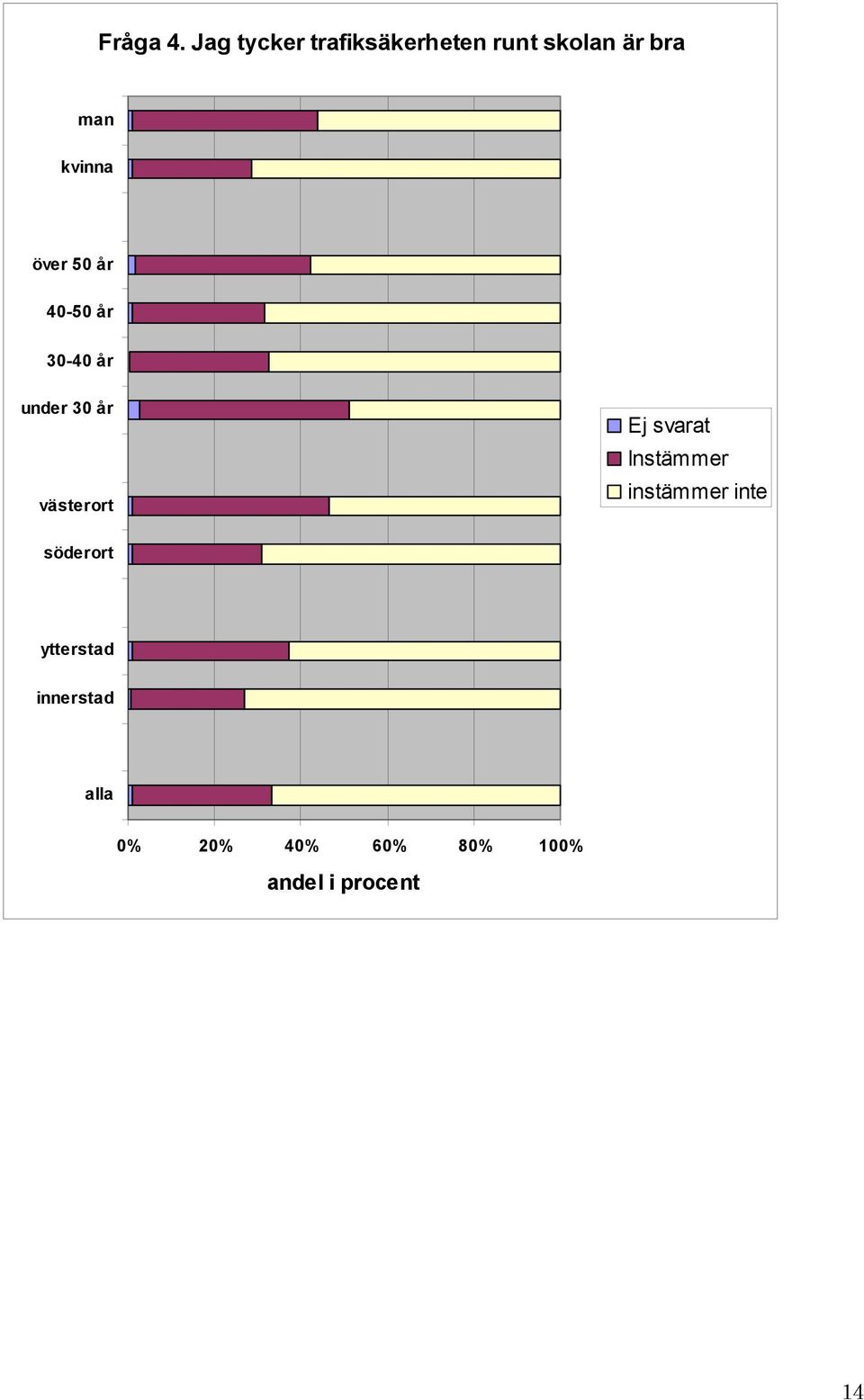 över 50 år 40-50 år 30-40 år under 30 år västerort Ej
