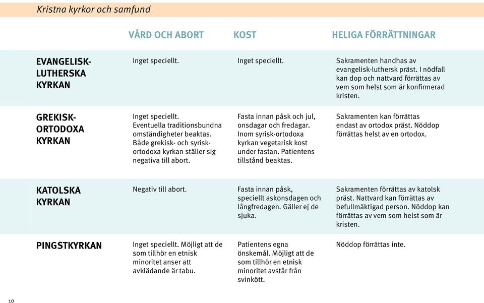 Både grekisk- och syriskortodoxa kyrkan ställer sig negativa till abort. Fasta innan påsk och jul, onsdagar och fredagar. Inom syrisk-ortodoxa kyrkan vegetarisk kost under fastan.