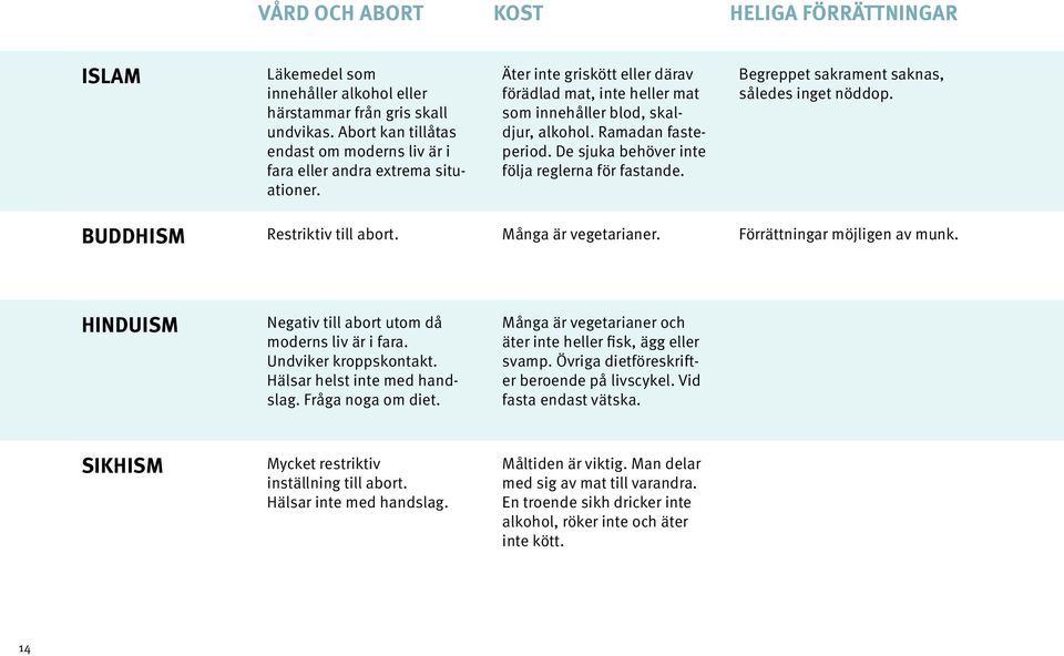 Ramadan fasteperiod. De sjuka behöver inte följa reglerna för fastande. Begreppet sakrament saknas, således inget nöddop. BUDDHISM Restriktiv till abort. Många är vegetarianer.