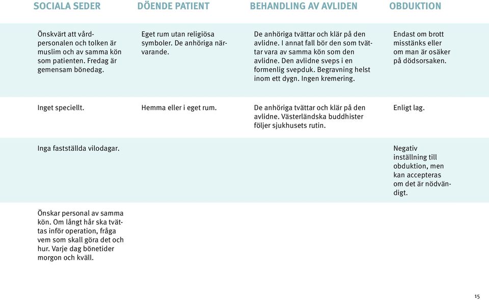 Den avlidne sveps i en formenlig svepduk. Begravning helst inom ett dygn. Ingen kremering. Endast om brott misstänks eller om man är osäker på dödsorsaken. Hemma eller i eget rum.