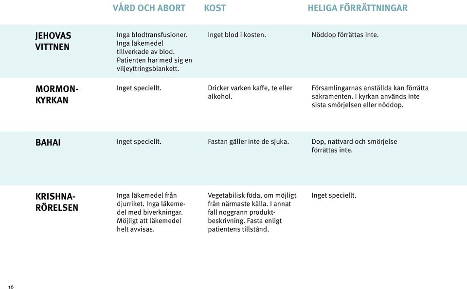 I kyrkan används inte sista smörjelsen eller nöddop. BAHAI Fastan gäller inte de sjuka. Dop, nattvard och smörjelse förrättas inte.