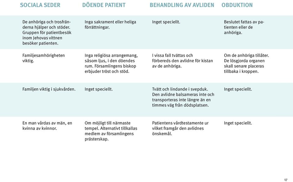 Församlingens biskop erbjuder tröst och stöd. I vissa fall tvättas och förbereds den avlidne för kistan av de anhöriga. Om de anhöriga tillåter.