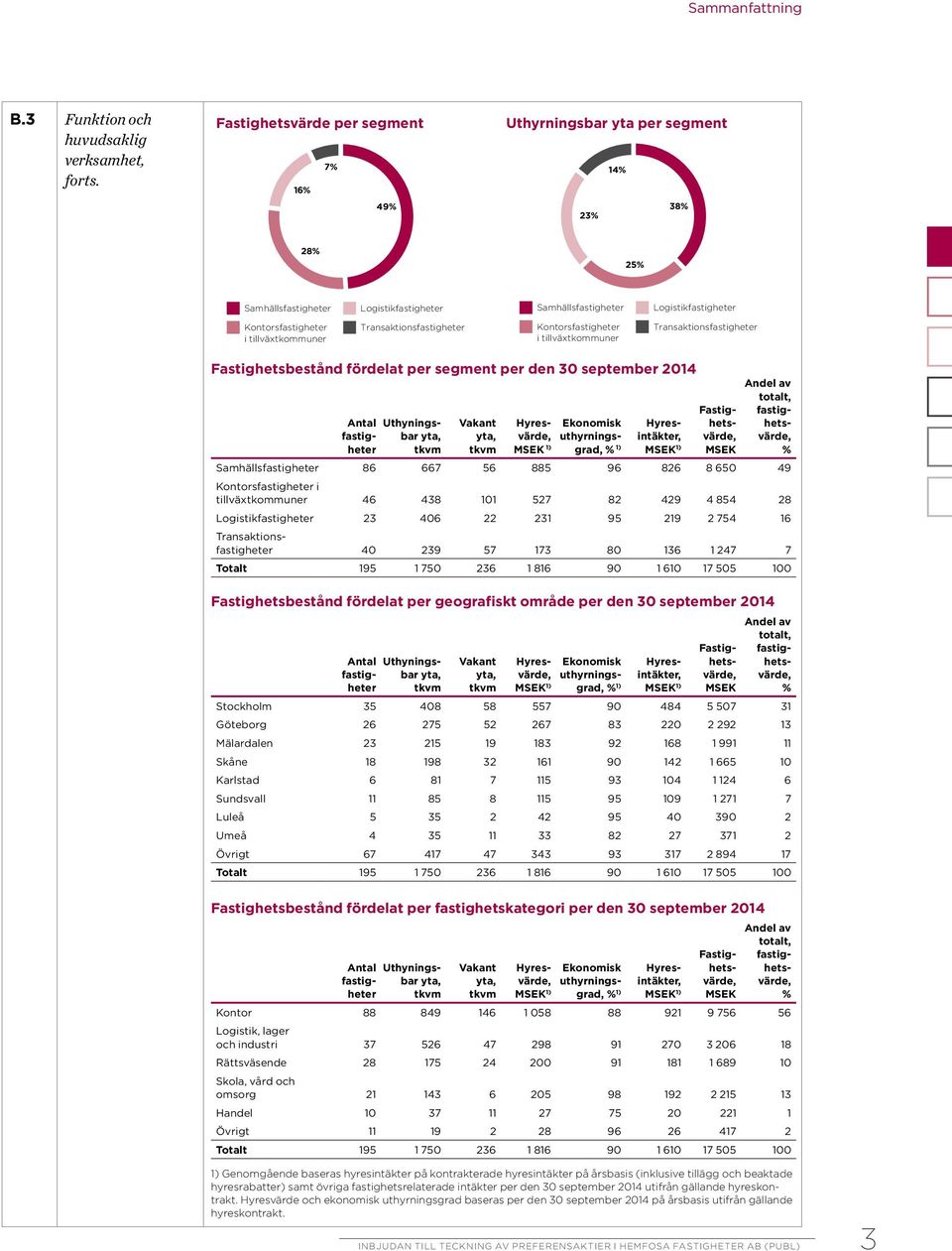 tillväxtkommuner Transaktionsfastigheter Kontorsfastigheter i tillväxtkommuner Transaktionsfastigheter Fastighetsbestånd fördelat per segment per den 30 september 2014 Antal fastigheter Uthyningsbar