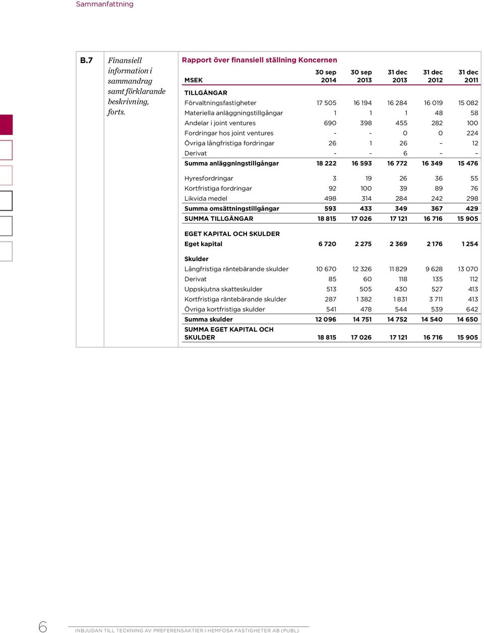 anläggningstillgångar 1 1 1 48 58 Andelar i joint ventures 690 398 455 282 100 Fordringar hos joint ventures - - 0 0 224 Övriga långfristiga fordringar 26 1 26 12 Derivat - - 6 Summa