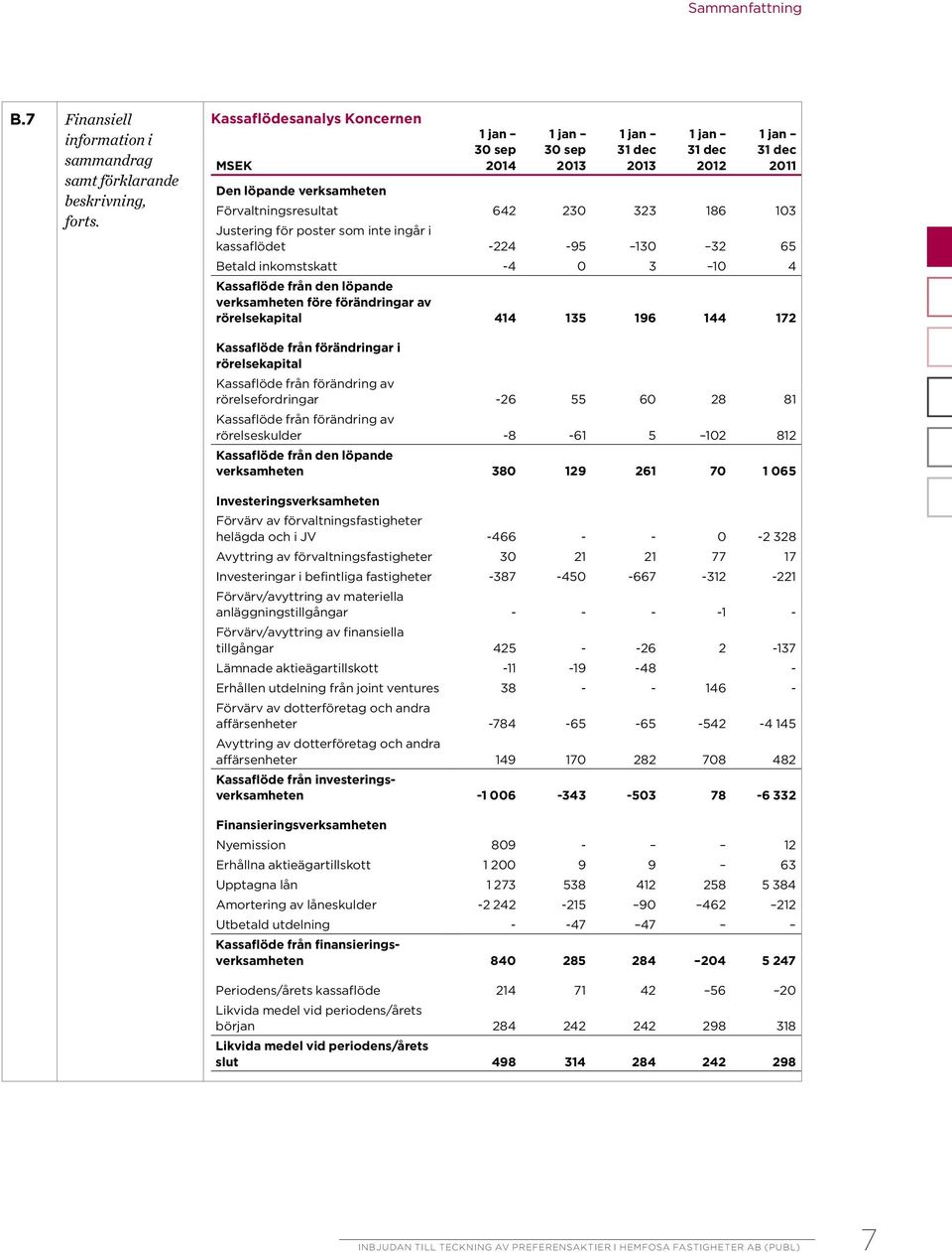 för poster som inte ingår i kassaflödet -224-95 130 32 65 Betald inkomstskatt -4 0 3 10 4 Kassaflöde från den löpande verksamheten före förändringar av rörelsekapital 414 135 196 144 172 Kassaflöde