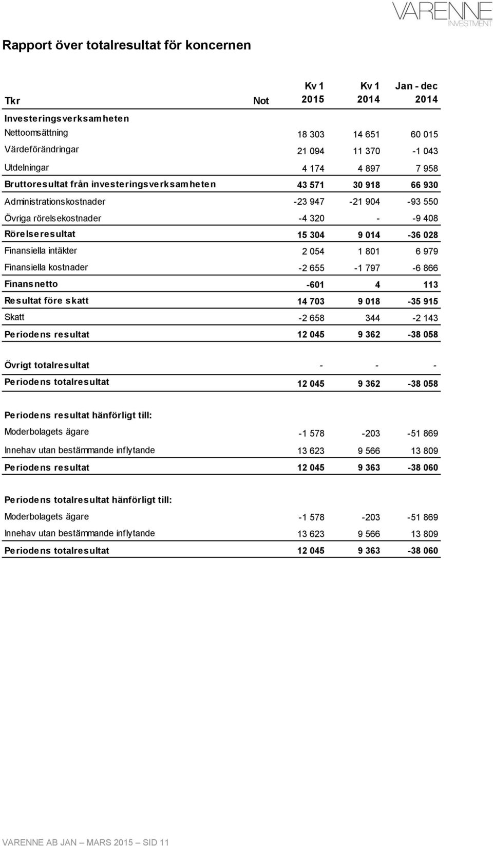 014-36 028 Finansiella intäkter 2 054 1 801 6 979 Finansiella kostnader -2 655-1 797-6 866 Finansnetto -601 4 113 Resultat före skatt 14 703 9 018-35 915 Skatt -2 658 344-2 143 Periodens resultat 12