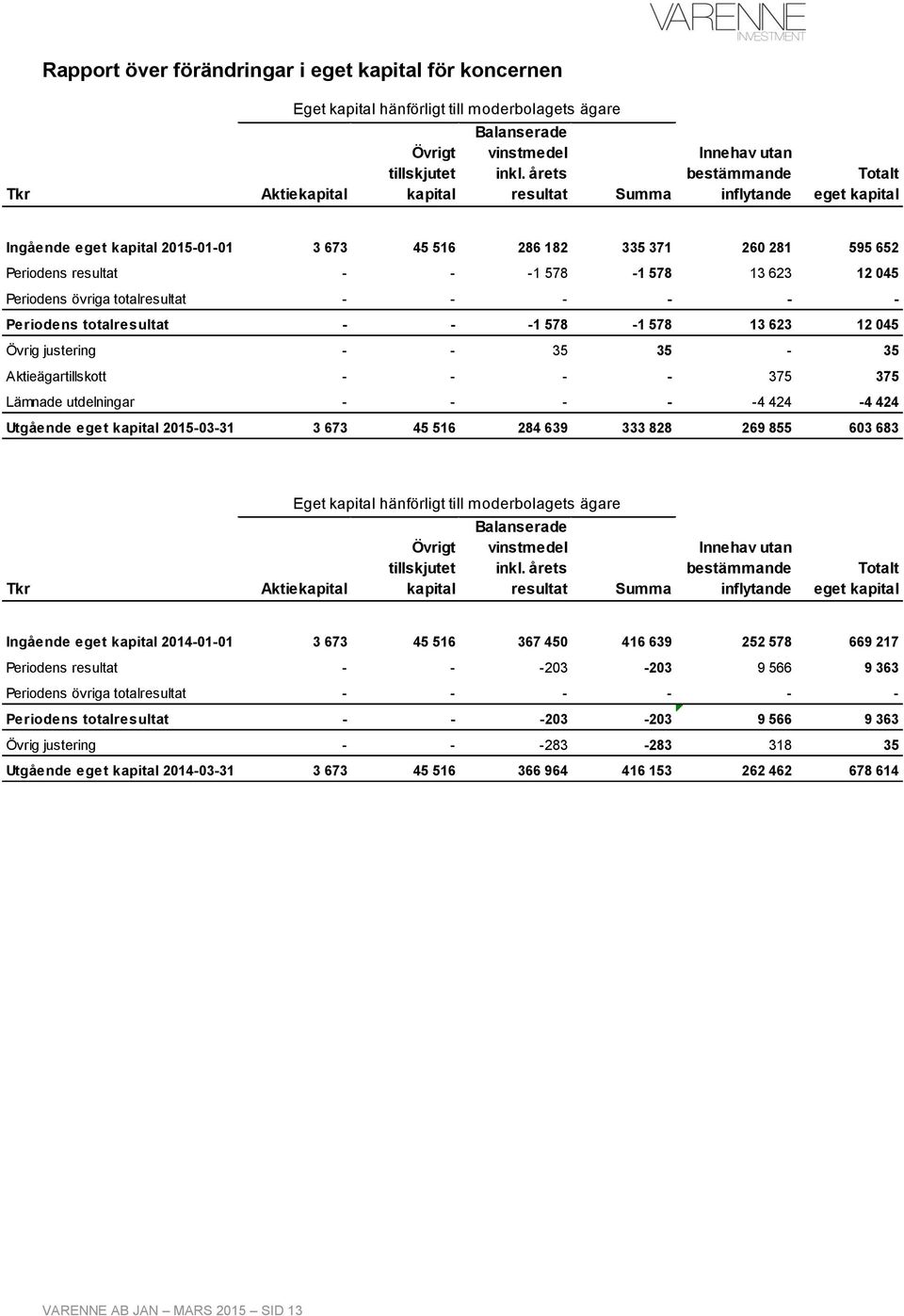 12 045 Periodens övriga totalresultat - - - - - - Periodens totalresultat - - -1 578-1 578 13 623 12 045 Övrig justering - - 35 35-35 Aktieägartillskott - - - - 375 375 Lämnade utdelningar - - - - -4