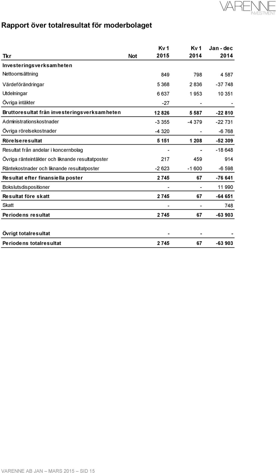 Rörelseresultat 5 151 1 208-52 309 Resultat från andelar i koncernbolag - - -18 648 Övriga ränteintäkter och liknande resultatposter 217 459 914 Räntekostnader och liknande resultatposter -2 623-1