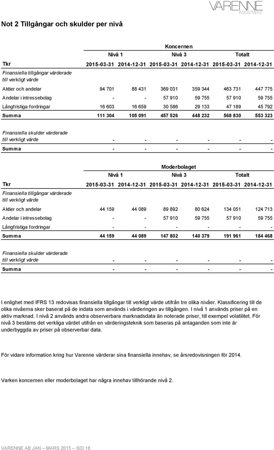 091 457 526 448 232 568 830 553 323 Finansiella skulder värderade till verkligt värde - - - - - - Summa - - - - - - Tkr 2015-03-31 2014-12-31 2015-03-31 2014-12-31 2015-03-31 2014-12-31 Finansiella