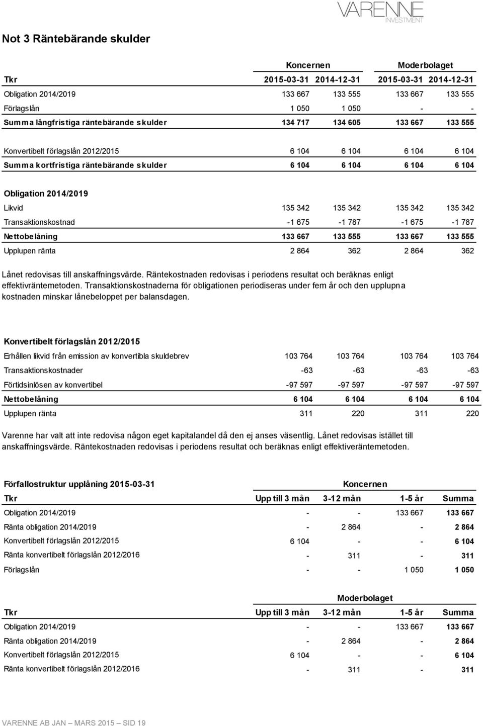 Likvid 135 342 135 342 135 342 135 342 Transaktionskostnad -1 675-1 787-1 675-1 787 Nettobelåning 133 667 133 555 133 667 133 555 Upplupen ränta 2 864 362 2 864 362 Lånet redovisas till