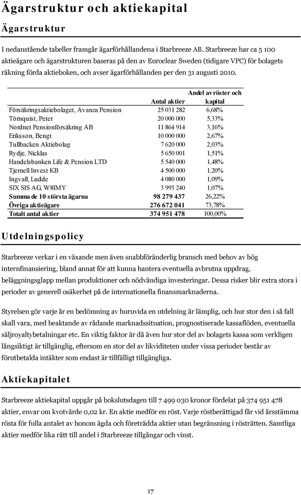 Andel av röster och Antal aktier kapital Försäkringsaktiebolaget, Avanza Pension 25 031 282 6,68% Törnquist, Peter 20 000 000 5,33% Nordnet Pensionförsäkring AB 11 864 914 3,16% Eriksson, Bengt 10