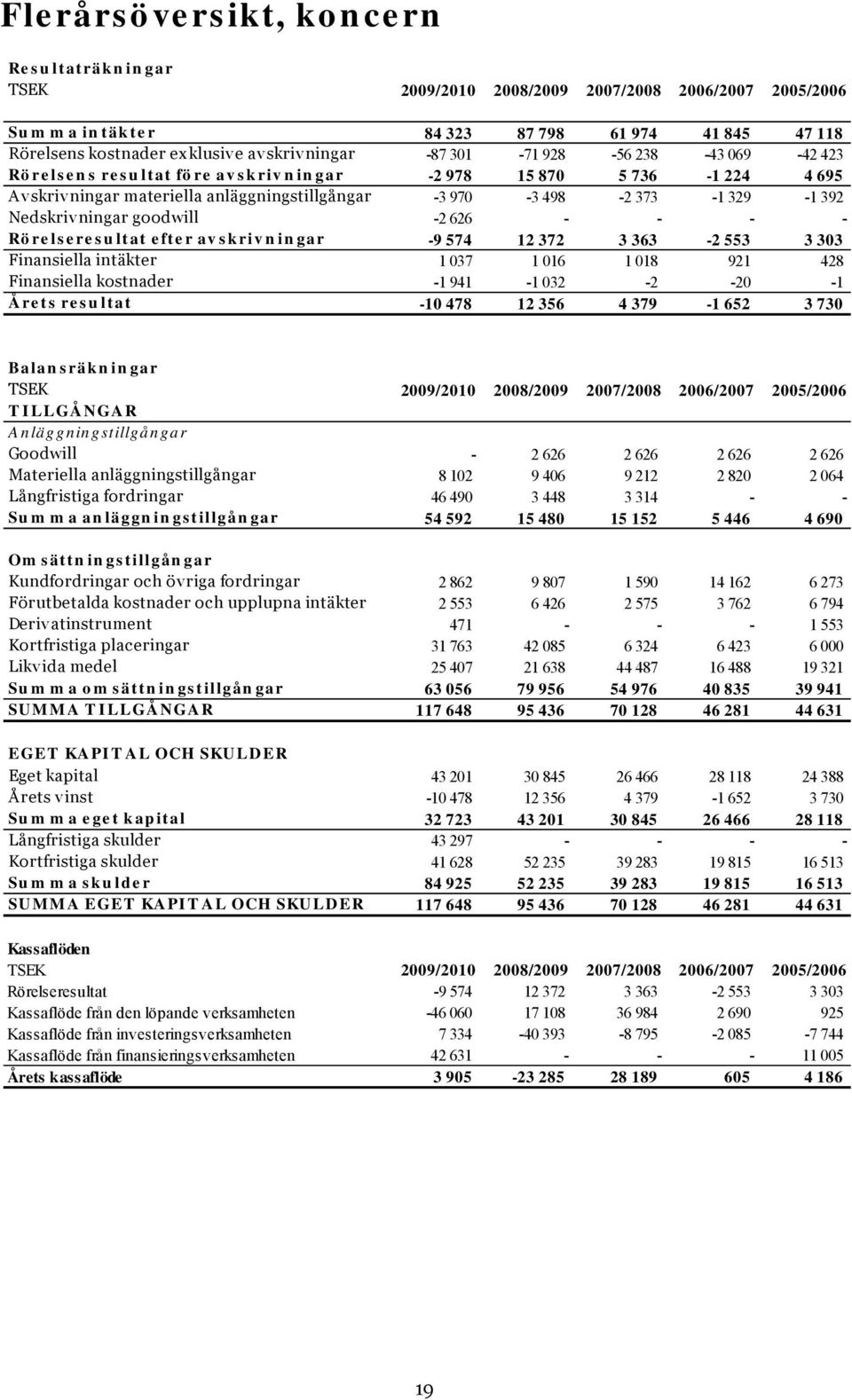 goodwill -2 626 - - - - Rörelseresultat efter avskrivningar -9 574 12 372 3 363-2 553 3 303 Finansiella intäkter 1 037 1 016 1 018 921 428 Finansiella kostnader -1 941-1 032-2 -20-1 Årets resultat