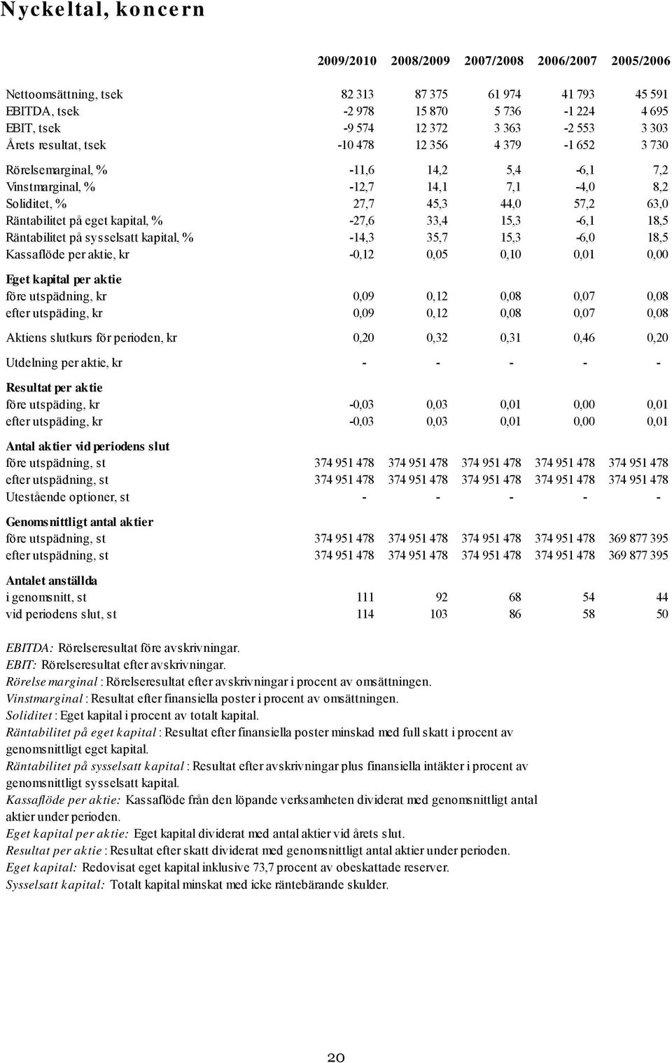 Räntabilitet på eget kapital, % -27,6 33,4 15,3-6,1 18,5 Räntabilitet på sysselsatt kapital, % -14,3 35,7 15,3-6,0 18,5 Kassaflöde per aktie, kr -0,12 0,05 0,10 0,01 0,00 Eget kapital per aktie före