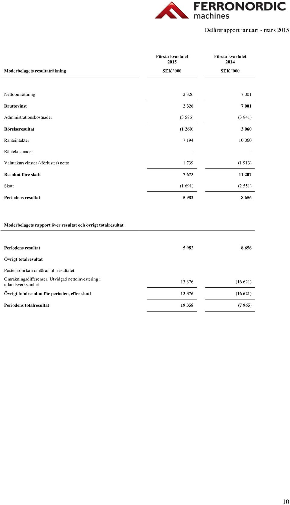 982 8 656 Moderbolagets rapport över resultat och övrigt totalresultat Periodens resultat 5 982 8 656 Övrigt totalresultat Poster som kan omföras till resultatet