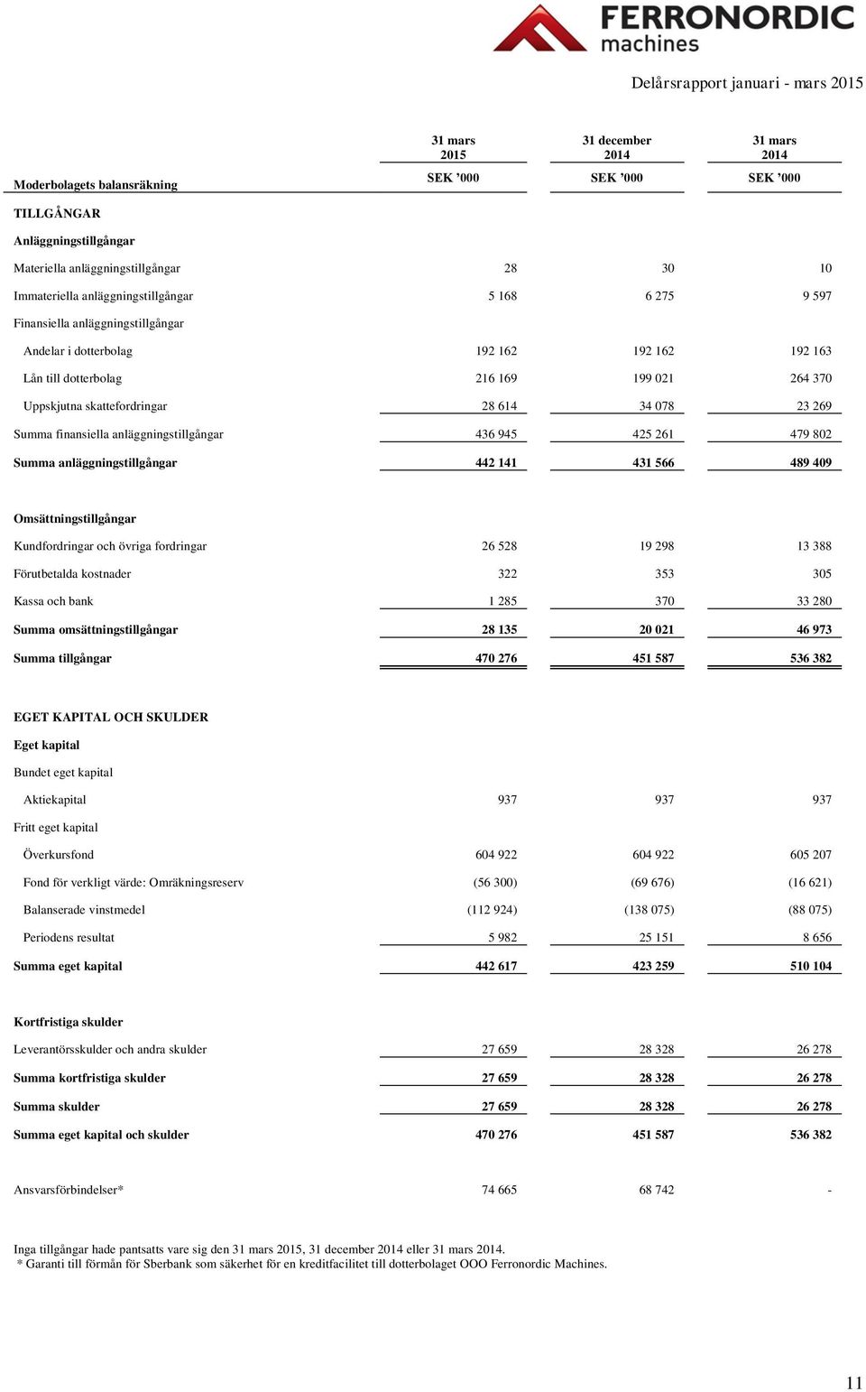 finansiella anläggningstillgångar 436 945 425 261 479 802 Summa anläggningstillgångar 442 141 431 566 489 409 Omsättningstillgångar Kundfordringar och övriga fordringar 26 528 19 298 13 388