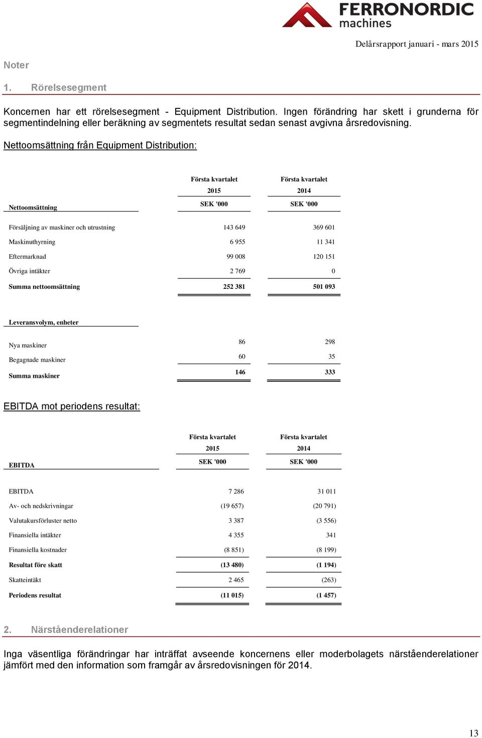 Nettoomsättning från Equipment Distribution: Nettoomsättning 2015 SEK '000 SEK '000 Försäljning av maskiner och utrustning 143 649 369 601 Maskinuthyrning 6 955 11 341 Eftermarknad 99 008 120 151