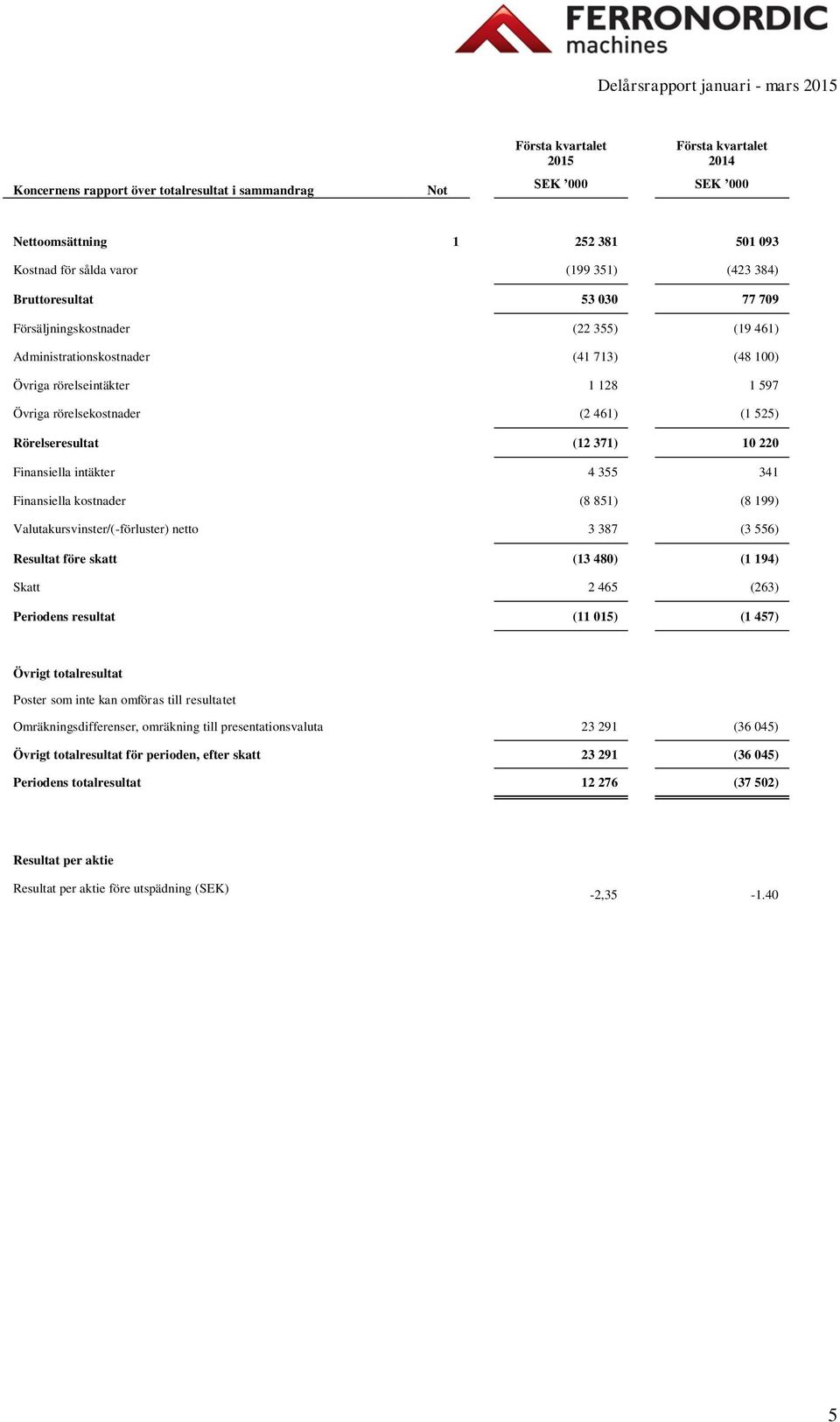 Finansiella intäkter 4 355 341 Finansiella kostnader (8 851) (8 199) Valutakursvinster/(-förluster) netto 3 387 (3 556) Resultat före skatt (13 480) (1 194) Skatt 2 465 (263) Periodens resultat (11