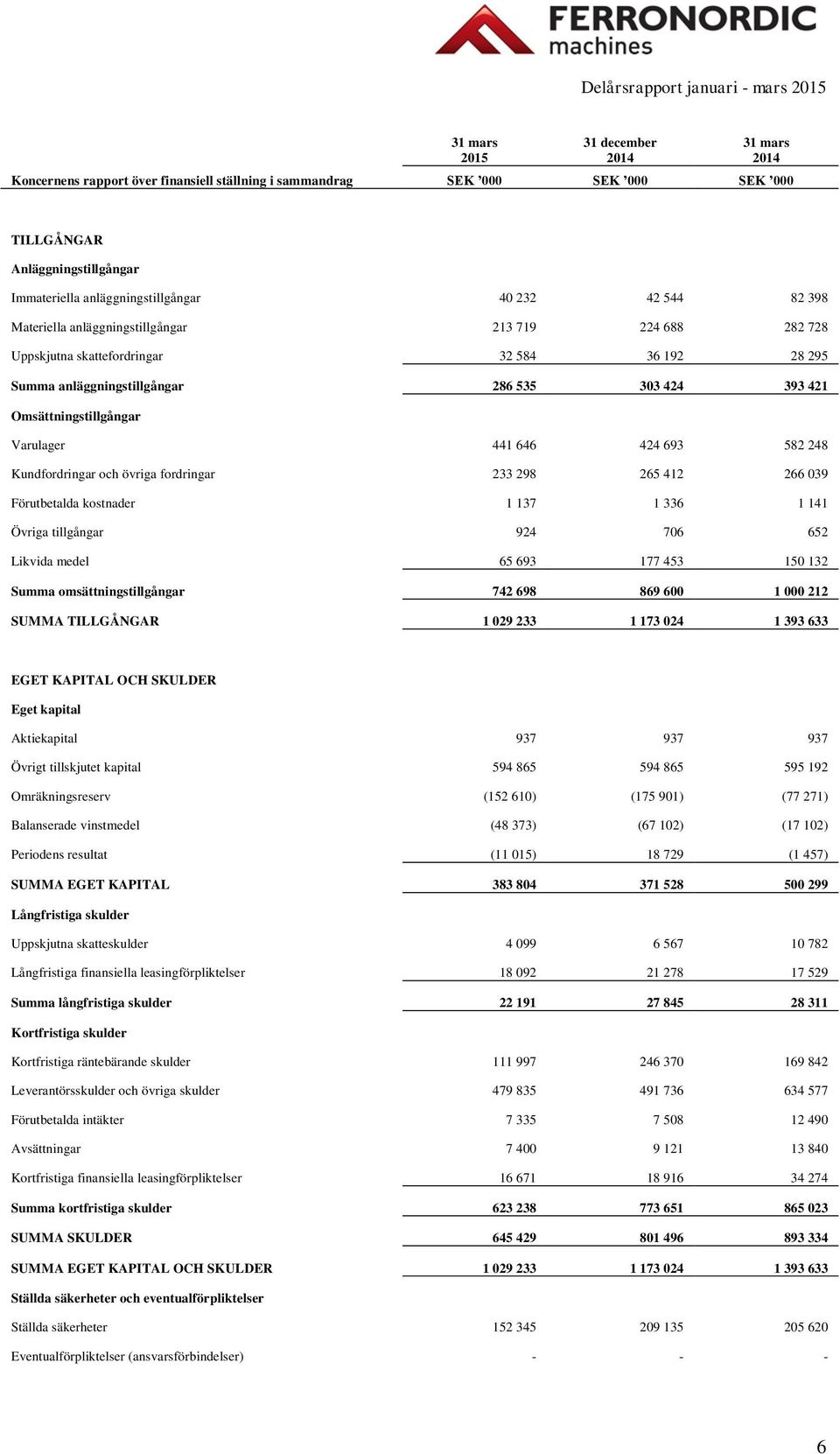 646 424 693 582 248 Kundfordringar och övriga fordringar 233 298 265 412 266 039 Förutbetalda kostnader 1 137 1 336 1 141 Övriga tillgångar 924 706 652 Likvida medel 65 693 177 453 150 132 Summa